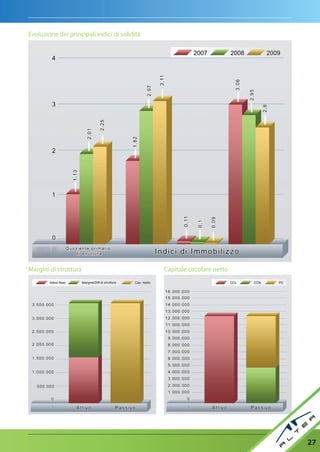 Evoluzione dei principali indici di solidità




Margini di struttura                           Capitale circolare netto




                                                                          27
 