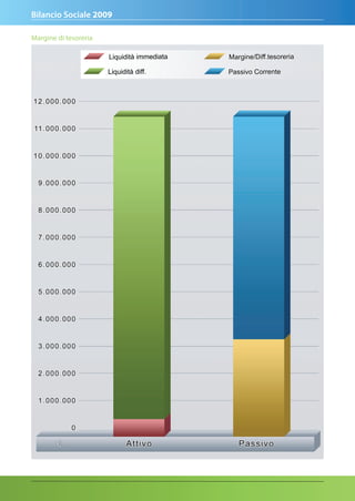 Bilancio Sociale 2009

Margine di tesoreria
 
