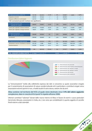 B) R em u n e ra z i o n e d e l l a P. A.                 764.186      602.493     -21.2%     5%       568.887      -5,58%     4,65%
 I mpos te co r re nt i                                     439.433      707.924       ...*     ...%     669.464                  ...*
 I mpos te d i e r i te e a nt i c i p ate                  324.753      -105.431      ...*     ...%     -100.577                 ...*
 *G li s co s t a m e nt i p a r z i a l i risultano non signi c ativi.

 C ) R em u n e ra z i o n e d e l
                                                            266.847      180.487     -32.4%    1.5%      84.623      -53,11%     0,69%
     ca p i t a l e d i c re d i to

 Oner i p e r c a p i t a l i a b re ve ter mine            230.222      145.858     -36.7%    1.2%      84.623      -41,98%     0,69%
 Oner i p e r c a p i t a l i a l u n g o ter mine          36.625       34.629      -5.4%     0.3%         0        -100,00%     0%


 D) R em u n e ra z i o n e
                                                            300.000      300.000      0%       2.5%      300.000      0,00%      2,45%
    de l c a p i t a l e d i r i s c h i o

 Divide n d i                                               300.000      300.000      0%       2.5%      300.000      0,00%      2,45%


 E) R em u n e ra z i o n e d e l l ’a z i enda             714.843      573.722      20%      4.7%      481.508     -16,07%     3,93%
 Var iaz i o n i r i s e r ve ( r i s u l t ato a nuovo)    242.184       8.286      -96.6%     0%       144.652     1645,74%    1,18%
 Ammo r t a m e nt i                                        532.999      565.436     6.1%      4.7%      336.856     -40,43%    2,75%


 F) R em u n e ra z i o n e d e l l a collettività            500        485.189     970.4%     4%       537.677      10,82%     4,39%


 VAL. AG G I U N TO G LO BA L E NE T TO                    12.158.661   12.111.172            100,00%   12.240.208              100,00%



Distribuzione Valore Aggiunto




La “remunerazione” rivolta alla collettività espressa dai dati si concentra su quote associative erogate
per il sostenimento di associazioni di natura sociale/culturale ed in particolare a contributi erogati verso
associazioni ed enti sportivi e non, a livello locale di varia natura, settore che da anni

Altea sostiene nel territorio del VCO, al quale viene destinato circa il 4% del valore aggiunto
complessivo, dato in crescita di 0,4 punti % rispetto all’anno 2008.
Ulteriori contributi “volontari” donati dalle risorse interne di Altea in favore di eventi e cause particolari
(terremoto Abruzzo, associazioni in India, etc..) non sono qui contabilizzati in quanto oggetto di raccolte
fondi esterne a dati aziendali.




                                                                                                                                          31
 