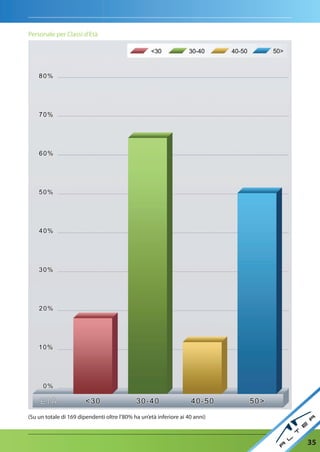 Personale per Classi d'Età




(Su un totale di 169 dipendenti oltre l’80% ha un’età inferiore ai 40 anni)



                                                                              35
 