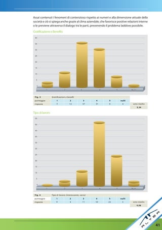 Assai contenuti i fenomeni di contenzioso rispetto ai numeri e alla dimensione attuale della
società e ciò si spiega anche grazie al clima aziendale, che favorisce positive relazioni interne
o le previene attraverso il dialogo tra le parti, prevenendo il problema laddove possibile.

Gratificazione e Benefits




 Fig. 3          G ra t i ca z i o n i e b e n e t
 punteggi o             1                     2                     3      4    5    nulli
 r isposte              3                    12                    37      31   9     4      voto medio
                                                                                                3,34

Tipo di lavoro




 Fig. 4          Ti p o d i l a vo ro ( i n te re s s a n te, va r i o )
 punteggi o             1                     2                    3       4    5    nulli
 r isposte              0                     4                    11      53   25    3      voto medio
                                                                                                4,06




                                                                                                          41
 