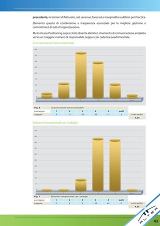 precedente, in termini di fatturato, net revenue, forecast e marginalità suddivisi per Practice.

Elemento questo di condivisione e trasparenza essenziale per la migliore gestione e
commitment di tutta l’organizzazione.

Ma lo stesso Positioning sopra citato diventa identico strumento di comunicazione ampliato
verso un maggior numero di responsabili, seppur con cadenza quadrimestrale.

Comunicazione Interna Aziendale




 Fig. 6         Co mu n i ca z i o n e i n te r n a a z i e n d a l e
 punteggi o            1                      2                      3            4    5    nulli
 r isposte             4                     11                     38            30   11    2      voto medio
                                                                                                       3,35

Relazioni Interpersonali con i colleghi




 Fig. 7        R e l a z i o n i i n te r p e r s o n a l i co n i co l l e ghi
 punteggi o            1                      2                      3            4    5    nulli
 r isposte             0                      0                      9            44   43    0      voto medio
                                                                                                       4,35




                                                                                                                 43
 
