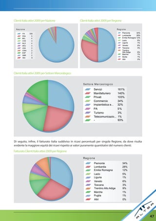 Clienti Italia attivi 2009 per Nazione                 Clienti Italia attivi 2009 per Regione




Clienti Italia attivi 2009 per Settore Merceologico




Di seguito, infine, il fatturato Italia suddiviso in ricavi percentuali per singola Regione, da dove risulta
evidente la maggiore equità dei ricavi rispetto ai valori puramente quantitativi del numero clienti.

Fatturato Clienti Italia attivi 2009 per Regione




                                                                                                               47
 