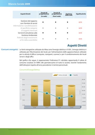 Bilancio Sociale 2009


                                                         Servizi di       Servizi di
                          Aspetti Diretti              progettazione   progettazione      Gestione       Significatività
                                                                                          della sede
                                                          (in sede)     (fuori sede)


                           Gestione del rapporto
                                                           ●               ●                ●                ALTA
                          con i fornitori di servizi
                Informazione e sensibilizzazione
                          di specifiche categorie          ●               ●                ●                ALTA
                            di soggetti interessati
                      Servizi di consulenza sulla          ●               ●                ●                ALTA
                            Gestione Ambientale
                     Politiche degli investimenti
                                                           ●               ●                ●                ALTA
                         ai fini della sostenibilità


                                                                                             aspetti diretti
Consumi energetici Le fonti energetiche utilizzate da Altea sono l’energia elettrica e il GPL. L’energia elettrica è
                         utilizzata per l’illuminazione dei locali, per l’alimentazione delle apparecchiature utilizzate
                         per le attività d’ufficio (computer, stampanti, scanner) e per il condizionamento dei locali
                         server e degli uffici.

                         Nel grafico che segue, è rappresentato l’indicatore E1 calcolato rapportando il valore di
                         consumo assoluto (in KWh) alle giornate/uomo di tutta la società, nonché l’andamento
                         dell’indicatore rispetto all’anno precedente in termini percentuali.

                         Consumi di Energia Elettrica
 
