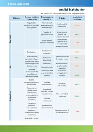 Bilancio Sociale 2009

                                                                                analisi Stakeholder
                                                    Nel seguito una valutazione effettuata per singole categorie:
                        Che cosa chiedono           Che cosa danno                                  Valutazione
             Chi sono                                                           Criticità
                          (aspettative)               (Benefici)                                     aziendale

                            Rispetto delle            Informative ed
                                                                              Problematiche
                        condizioni e puntualità     aggiornamento su                                  MEDIA
                                                                               di gestione;
                           nei pagamenti             prodotti e servizi


                                                      Possibilità di         Scarsa elasticità
                                                    personalizzazione          rispetto alle          BASSA
Fornitori




                                                                           condizioni standard
                                                                              Disponibilità e
                                                     Affiancamento
                                                                              tempistiche di
                                                   operativo attenzione                                ALTA
                                                                              erogazione del
                                                                            servizio / prodotto


                                                      Accettazione a
                            Fidelizzazione                                                            MEDIA
                                                       rinegoziare

                           Crescita aziendale,                             Differenti modalvità
                                                       Dedizione e                                    BASSA
                          garanzia di sviluppo                             di relazione interna
                                                       disponibilità;
                        futuro, riconoscimenti
                         sia a livello personale       Attenzione;          Minor attenzione a
Soci




                            che economico;                                    problematiche           MEDIA
                                                    Presenza costante;
                                                                                operative /
                               Visibilità e
                                                    Condivisione delle         burocratiche
                         riconoscimento del
                                                   competenze e delle        Sovrapposizione
                           ruolo all’interno
                                                        relazioni.               operativa            BASSA
                         dell’ organizzazione

                               Stabilità
                        occupazionale, crescita          Fedeltà e
                                                                               Disponibilità
                            professionale;            fidelizzazione;                                 BASSA
                                                                               alla mobilità
                           Appartenenza,
                                                      Disponibilità,
                           comunicazione
                                                    volontà di crescita,
dipendenti




                           e informazione,
                                                     basso turnover;        Forme contrattuali
                          ambiente positivo;
                                                                               in ingresso            BASSA
                             Sostenibilità
                                                        Capacità
                             economica;
                                                      professionali;
                             Formazione,
                              premialità,           Scarsa litigiosità,
                           riconoscimenti          armonia lavorativa.
                             valutazione                                   Ricerca e selezione di
                                                                                                       ALTA
                        professionale tramite                              risorse specializzate.
                             assessment;

                         Attenzione e ascolto
 