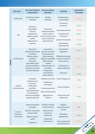 Che cosa chiedono           Che cosa danno                                    Valutazione
          Chi sono                                                                   Criticità
                              (aspettative)               (Benefici)                                       aziendale

                             Condivisione, Equità,           Stabilità,           Identificazione e
           Professionisti                                                                                   MEDIA
                                 Puntualità                  Referenza             costi standard

                                                                                    Contenzioso
                                                                                    economico;              BASSA
                                  Attenzione,
                                 disponibilità,             Passaparola,
                                                                                 Riservatezza dei dati;     MEDIA
                                   elasticità,          visibilità territoriale,
                                 pragmatismo,             visione reale dei         Familiarità nella       BASSA
                PMI
                               rapporto prezzo/        processi specifici e del       conduzione;
                                    qualità,            tessuto industriale,
                                                                                 Spinta all’innovazione     MEDIA
                                affiancamento             apprendimento
                                   operativo                                         Individualismo
                                                                                                            BASSA
                                                                                    imprenditoriale

                                  Attenzione,           Importanti e            Puntualità nei
                                                                                                            BASSA
                            professionalità elevate durature commesse;           pagamenti
                                 e certificate;      Riconoscimento e
                               Rispetto tempi e       Referenziazione;     Difficoltà ad accettare
          Grandi Imprese          condizioni;       Maggiore spendibilità variazioni nel team di            MEDIA
Clienti




                                  presenza e          delle referenze,         lavoro esterno;
                             disponibilità a 360°;        visibilità
                            Garanzia di stabilità e extraterritoriale e su    Complessità nei
                                                                                                            MEDIA
                            prestazioni nel tempo;       più settori;       rapporti relazionali;
                             Capacità relazionali       Progettualità
                                                       internazionali;           Burocrazia
                                                                                                            BASSA
                                                      Apprendimento

                               Prerequisiti     Visibilità sul territorio; Tempi di pagamento
                                                                                                             ALTA
                             professionali ed
                                                     Visibilità auto
                               economici;
                                                     referenziata;
            Pubblica          Certificazioni
                                                                            Tempi di trattativa             MEDIA
          Amministrazione      specifiche;      Certezza pagamento;
                           Capacità finanziarie
                                                Valore extraterritoriale
                             per anticipare le
                          economie di progetto;    Aggregazione e           Esistenza di canali
                                                                                                            BASSA
                           Capacità relazionali         relazioni              preferenziali



                             Supporto finanziario       Visibilità e relazioni       Relazioni
                                 ai progetti;            multi-direzionali;      quantitativamente           ALTA
                                                                                     elevate;
                            Elasticità, condivisione      Apertura verso
             Consorzi ,
                                principi sociali;          mercati non
            Cooperative,                                                            Difficoltà di
                                                           tradizionali;                                    BASSA
            Associazioni      Rapporto prezzo/                                     aggregazione;
                                  qualità;                  Progettualità
                                                           internazionali        Scarsa propensione         MEDIA
                                 Trasparenza
                                                                                 all’associazionismo



                                                                                                                        69
 
