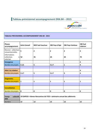 16
Tableau prévisionnel accompagnement DRA 84 – 2015
TABLEAU PREVISIONNEL ACCOMPAGNEMENT DRA 84 - 2015
Phases
accompagnement
Activ Conseil M2E Sud Vaucluse CBE Pays d'Apt CBE Pays Ventoux
CBE Sud
Luberon
Réunion collectives
conventionnelles
5 2 2 2 4
Informations
collectives à
valoriser
52 35 24 20 70
Emergence 4
Nombre de projets 5 à 6 5 5 à 7 1 4
Aide à la création 4
Nombre de projets 5 à 7 5 5 à 7 3 4
Diagnostics
Nombre de projets 1 1 1 1 1
Consolidation
Nombre de projets 0 0 0 0 0
10 GAPESS + 6èmes Rencontres de l'ESS + séminaire annuel des adhérentsTemps collectifs
DRA
Nombre 12 12 12 12 12
 