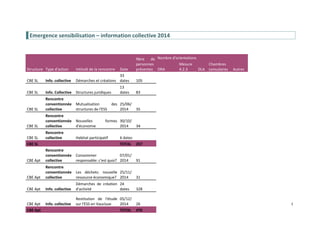 1
Emergence sensibilisation – information collective 2014
Structure Type d'action Intitulé de la rencontre Date
Nbre de
personnes
présentes
Nombre d'orientations
DRA
Mesure
4.2.3 DLA
Chambres
consulaires Autres
CBE SL Info. collective Démarches et créations
33
dates 105
CBE SL Info. Collective Structures juridiques
13
dates 83
CBE SL
Rencontre
conventionnée
collective
Mutualisation des
structures de l'ESS
25/06/
2014 35
CBE SL
Rencontre
conventionnée
collective
Nouvelles formes
d'économie
30/10/
2014 34
CBE SL
Rencontre
collective Habitat participatif 6 dates
CBE SL TOTAL 257
CBE Apt
Rencontre
conventionnée
collective
Consommer
responsable: c'est quoi?
07/01/
2014 91
CBE Apt
Rencontre
conventionnée
collective
Les déchets: nouvelle
ressource économique?
25/11/
2014 31
CBE Apt Info. collective
Démarches de création
d'activité
24
dates 328
CBE Apt Info. collective
Restitution de l'étude
sur l'ESS en Vaucluse
05/12/
2014 26
CBE Apt TOTAL 476
 