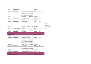 2
Activ
Conseil
information
collective Monter une activité ESS
31/03/
2014 4
Activ
Conseil Rencontres
Restitution de l'étude
sur l'ESS en Vaucluse :
territoire Avignon,
Orange, Bollène
05/05/
2014 54
Activ
Conseil Rencontres
"Achetez local et
responsable"
18/09/
2014 120
Activ
Conseil Forum emploi
Forum emploi de
Bollène
23/04/
2014
une
dizaine sur
le stand
ESS
Activ
Conseil
information
collective
Réunions création
d'activité
47
dates 402
Activ Conseil TOTAL 580
M2E Sud
Vaucluse
Information
collective
Les démarches de
création d'activité
46
dates 356
M2E Sud
Vaucluse Rencontre
Restitution de l'étude
sur l'ESS en Vaucluse :
territoire Cavaillon,
L'Isle sur a Sorgue,
Coustellet
05/06/
2014 38
M2E Sud
Vaucluse Rencontre
La commande publique,
un levier de
développement de l'ESS
12/04/
2014 44
M2E Sud Vaucluse TOTAL 438
 