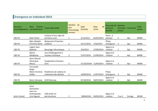 4
Emergence en individuel 2014
Structure
accompagnatrice
Nom Prénom
du bénéficiaire
Projet (descriptif)
Nombre de
jour
d'accompag
nement
Date
d'entrée
Date de
sortie
Poursuite de
parcours
donnée
Nombre
d'emplois
prévus
Commune
Code
postal
CBE PA Alain Poiret
Création d'une régie de
territoire rural 1 2/12/2013 02/03/2014
Autre : à
préciser 5 Apt 84400
CBE PA
Marc Maeder
Christine David
Restaurant d'insertion
solidaire 2 22/11/2013 7/10/2014
Phase
émergence 3 Apt 84400
CBE PA
Legent Jean-
Baptiste Recyclage informatique 2 3/4/2014 27/09/2014
Appui à la
création 2 Apt 84400
CBE PA
Marini
Madeleine
Lieu d'hébergement à
vocation artistique 2 21/07/2014 21/09/2014
Appui à la
création 1 Apt 84400
CBE PA
Seror Gérard
Véronique
Maury
Coopérative d'artisans
d'art 2 21/10/20104 11/04/2014
Appui à la
création 3 Apt 84400
CBE PA
Fernandez
Roger
Marie Christine
Kadler
Plateforme de collecte et
traitement des déchets 2 10/09/2014 11/07/2014
Phase
émergence 3 Apt 84400
CBE PA Baron Gervaise SCOP Biocoop 1 07/10/2014 30/07/2014
Appui à la
création 2 Apt 84400
Activ Conseil
Anne
Demichelis -
Jean Luc
Andrzejewski -
Line Seguret
Café jardin en
permaculture 1 28/04/2014 20/05/2014
Appui à la
création 2 ou 3 Orange 84100
 