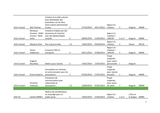 5
Activ Conseil Allix Thomas
Création d'un pôle culturel
pour développer des
prestations sur les liens
entre culture patrimoniale
et jeux 2 27/10/2014 19/11/2014
Appui à la
création 2 Avignon 84000
Activ Conseil
Monique
Ducasse - Didier
Coussin - Mark
Jones
Créations d'objets par des
personnes en insertion
avec des bâches/objets
recyclés 2 08/05/2014 11/04/2014
Appui à la
création +
URSCOP 2 ou 3 Avignon 84000
Activ Conseil Marjorie Picot Parc à jeux en bois 1,5 14/01/2014 03/03/2014
Appui à la
création 3 Vaison 84110
Activ Conseil
Simon
Valdenaire
Conseil en RSE en
entreprise 2 06/11/2014 27/06/2014
Appui à la
création +
URSCOP 2 Avignon 84000
Activ Conseil
Eugénie
Bourdeau Ateliers pour Autiste 2 14/01/2014 17/07/2014
Projet
suspendu
pour raison
personnelle 1 Avignon
Activ Conseil Ariane Epherre
Consultante en mécénat
et communication pour les
associations 1 07/02/2014 17/07/2014
Projet
suspendu
pour reprise
d'emploi 1 Avignon 84000
ACtiv Conseil
Christine
Audouart
Prestations de
communication pour
collectivités et
associations. 1,5 16/06/2014 07/01/2014
Projet
suspendu
pour raison
de santé 7 Avignon 84000
M2E SV Sandra PINNEY
Ateliers de sensibilisation
au recyclage pour un
public jeune 2 19/02/2014 27/03/2014
Appui à la
création 1 ou 2
L'Isle sur
la Sorgue 84800
 