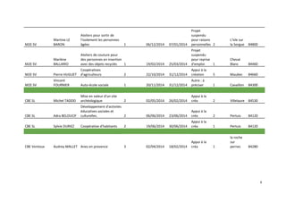 6
M2E SV
Martine LE
BARON
Ateliers pour sortir de
l'isolement les personnes
âgées 1 06/12/2014 07/01/2014
Projet
suspendu
pour raisons
personnelles 2
L'Isle sur
la Sorgue 84800
M2E SV
Marlène
BALLARIO
Ateliers de couture pour
des personnes en insertion
avec des objets recyclés 1 19/02/2014 25/03/2014
Projet
suspendu
pour reprise
d'emploi 1
Cheval
Blanc 84460
M2E SV Pierre HUGUET
Coopératives
d'agriculteurs 2 22/10/2014 31/12/2014
Appui à la
création 5 Maubec 84660
M2E SV
Vincent
FOURNIER Auto-école sociale 1 20/11/2014 31/12/2014
Autre : à
préciser 1 Cavaillon 84300
CBE SL Michel TADDEI
Mise en valeur d'un site
archéologique 2 02/05/2014 26/02/2014
Appui à la
créa 2 Villelaure 84530
CBE SL Adra BELOUCIF
Développement d'activités
éducatives sociales et
culturelles. 2 06/06/2014 23/06/2014
Appui à la
créa 2 Pertuis 84120
CBE SL Sylvie DURIEZ Coopérative d'habitants 2 19/06/2014 30/06/2014
Appui à la
créa 1 Pertuis 84120
CBE Ventoux Audrey MALLET Anes en provence 3 02/04/2014 18/02/2014
Appui à la
créa 1
la roche
sur
pernes 84280
 