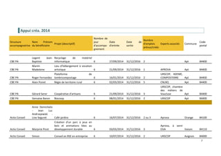 7
Appui créa. 2014
Structure
accompagnatrice
Nom Prénom
du bénéficiaire
Projet (descriptif)
Nombre de
jour
d'accompa-
gnement
Date
d'entrée
Date de
sortie
Nombre
d'emplois
prévus/créés
Experts associés Commune
Code
postal
CBE PA
Legent Jean-
Baptiste
Recyclage de matériel
informatique 6 27/09/2014 31/12/2016 2 Apt 84400
CBE PA
Marini
Madeleine
Lieu d'hébergement à vocation
artistique 6 21/09/2014 31/12/2016 1 APROVA Apt 84400
CBE PA Roger Fernandez
Plateforme de
lombricompostage 6 16/01/2014 31/12/2016 2
URSCOP, ADEME,
COMPOSTERRE Apt 84400
CBE PA Alain Poiret Régie de territoire rural 6 02/03/2014 31/12/2016 5 CNLRQ Apt 84400
CBE PA Gérard Seror Coopérative d'artisans 6 21/09/2014 31/12/2016 3
URSCOP, chambre
des métiers de
Vaucluse Apt 84400
CBE PA Gervaise Baron Biocoop 6 08/01/2014 31/12/2016 2 URSCOP Apt 84400
Activ Conseil
Anne Demichelis
- Jean Luc
Andrzejewski -
Line Seguret Café-jardins 6 16/07/2014 31/12/2016 2 ou 3 Aprova Orange 84100
Activ Conseil Marjorie Picot
Création d'un parc à jeux en
bois et animations liées au
développement durable 6 03/03/2014 31/12/2016 3
Aprova, à venir
ESIA Vaison 84110
Activ Conseil Simon Conseil en RSE en entreprise 6 10/07/2014 31/12/2016 2 URSCOP Avignon 84000
 