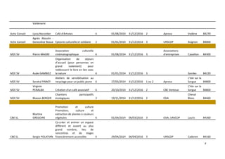 8
Valdenaire
Activ Conseil Lyvia Recordier Café d'Artistes 6 01/08/2014 31/12/2016 2 Aprova Vedène 84270
Activ Conseil
Agnès Aboulin -
Geneviève Beaux Epicerie culturelle et solidaire 2 01/01/2014 31/12/2014 3 URSCOP Avignon 84000
M2E SV Pierre MAGRE
Association culturelle
cinématographique 6 01/08/2014 31/12/2016 3
Associations
d'entreprises Cavaillon 84300
M2E SV Aude GAMBIEZ
Organisation de séjours
d’accueil (pour personnes en
grand isolement) pour
redécouvrir le livre en lien avec
la nature 6 01/01/2014 31/12/2016 3 Gordes 84220
M2E SV Sandra PINNEY
Ateliers de sensibilisation au
recyclage pour un public jeune 6 27/03/2014 31/12/2016 1 ou 2 Aprova
L'Isle sur la
Sorgue 84800
M2E SV
Virginie
PENALBA Création d'un café associatif 6 20/10/2014 31/12/2016 2 CBE Ventoux
L'Isle sur la
Sorgue 84800
M2E SV Manon BERGER
Chantiers participatifs
écologiques 2 19/11/2014 31/12/2016 2 ESIA
Cheval
Blanc 84460
CBE SL
Martine
GREGOIRE
Promotion et culture
Promotion, culture et
extraction de plantes à couleurs
végétales 6 01/09/2014 06/03/2016 3 ESIA, URSCOP Lauris 84360
CBE SL Sergio POLATIAN
Co-créer et animer un espace
différent et ouvert au plus
grand nombre; lieu de
rencontres et de stages
financièrement accessible. 6 29/04/2014 06/04/2016 3 URSCOP Cadenet 84160
 