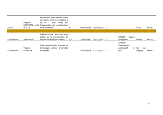 9
CBE SL
Virginie
ROCHETTE / Leila
DUCOS
Promouvoir une manière saine
et créative d'être en relation à
soi et aux autres par
l'organisation de manifestation
et de formation. 6 04/07/2014 10/10/2016 2 Lauris 84360
CBE Ventoux John BRUN
Création d'une asso voir scop
autour de la construction de
maison en matériaux nobles 5,5 19/6/2014 28/11/2014 2
URSCOP - Expert
comptable Bédoin 84410
CBE Ventoux
Virginie
PENALBA
Café associatif lieu d'accueil et
d'échanges autour d'activités
culturelles 01/07/2014 11/12/2014 2
APROVA
Financement
participatif et
M2E
Isle sur
sorgues 84800
 