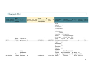 10
Diagnostic 2014
Initiale structure
accompagnatrice
Nom
Prénom
contact
Structure
Nombre de jour
d'accompagnement
Durée de
l’accompagnement
Date d'entrée
Date de
sortie
Thématiques
abordées
Poursuite de
parcours donnée
Filière
Nombre
d'emplois
Experts
associés
CBE PA
Augier
Patrick
Collectif des
agriculteurs 4 09/06/2014 12/12/2014
Projet
associatif -
Gouvernance
et organisation
-
Environnement
- Analyse
financière et
modèle
économique -
Projet de
développement
Proposition
d'accompagnement
collectif par ESIA
sur le projet
associatif 1 ESIA
CBE Ventoux
Rose
COMBE
Ferme
pédagogique
de
SARRIANS 4 07/08/2014 12/03/2014
Projet en
réorientation
sur des
prestations
adaptées aux
nouveaux
rythmes
scolaires des
collégiens et
lycéens
En réflexion sur le
changement de
gouvernance et de
direction
Relais
auprès
d'ESIA
27
emplois
dont 6 TP
 