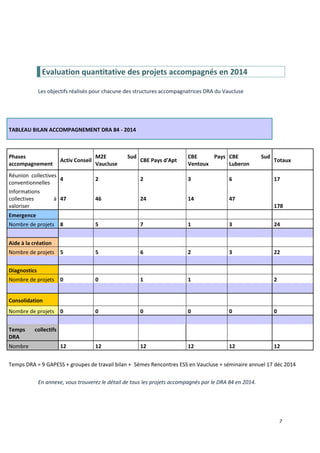 7
Evaluation quantitative des projets accompagnés en 2014
Les objectifs réalisés pour chacune des structures accompagnatrices DRA du Vaucluse
En annexe, vous trouverez le détail de tous les projets accompagnés par le DRA 84 en 2014.
TABLEAU BILAN ACCOMPAGNEMENT DRA 84 - 2014
Phases
accompagnement
Activ Conseil
M2E Sud
Vaucluse
CBE Pays d'Apt
CBE Pays
Ventoux
CBE Sud
Luberon
Totaux
Réunion collectives
conventionnelles
4 2 2 3 6 17
Informations
collectives à
valoriser
47 46 24 14 47
178
Emergence
Nombre de projets 8 5 7 1 3 24
Aide à la création
Nombre de projets 5 5 6 2 3 22
Diagnostics
Nombre de projets 0 0 1 1 2
Consolidation
Nombre de projets 0 0 0 0 0 0
Temps collectifs
DRA
Nombre 12 12 12 12 12 12
Temps DRA = 9 GAPESS + groupes de travail bilan + 5èmes Rencontres ESS en Vaucluse + séminaire annuel 17 déc 2014
 