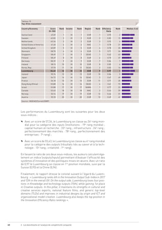 40 2. Les benchmarks et l’analyse de compétitivité comparée
Tableau 10 
Top-20 du classement
Country/Economy Score
(0–100)...