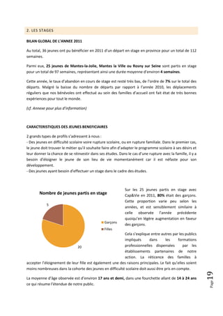 2. LES STAGES

BILAN GLOBAL DE L’ANNEE 2011

Au total, 36 jeunes ont pu bénéficier en 2011 d’un départ en stage en province pour un total de 112
semaines.

Parmi eux, 25 jeunes de Mantes-la-Jolie, Mantes la Ville ou Rosny sur Seine sont partis en stage
pour un total de 97 semaines, représentant ainsi une durée moyenne d’environ 4 semaines.

Cette année, le taux d’abandon en cours de stage est resté très bas, de l’ordre de 7% sur le total des
départs. Malgré la baisse du nombre de départs par rapport à l’année 2010, les déplacements
réguliers que nos bénévoles ont effectué au sein des familles d’accueil ont fait état de très bonnes
expériences pour tout le monde.

(cf. Annexe pour plus d’information)



CARACTERISTIQUES DES JEUNES BENEFICIAIRES

2 grands types de profils s’adressent à nous :
- Des jeunes en difficulté scolaire voire rupture scolaire, ou en rupture familiale. Dans le premier cas,
le jeune doit trouver le métier qu’il souhaite faire afin d’adapter le programme scolaire à ses désirs et
leur donner la chance de se réinvestir dans ses études. Dans le cas d’une rupture avec la famille, il y a
besoin d’éloigner le jeune de son lieu de vie momentanément car il est néfaste pour son
développement.
- Des jeunes ayant besoin d’effectuer un stage dans le cadre des études.



                                                            Sur les 25 jeunes partis en stage avec
       Nombre de jeunes partis en stage                     Cap&Vie en 2011, 80% était des garçons.
                                                            Cette proportion varie peu selon les
            5
                                                            années, et est sensiblement similaire à
                                                            celle observée l’année précédente
                                                            quoiqu’en légère augmentation en faveur
                                                Garçons
                                                            des garçons.
                                                Filles
                                                         Cela s’explique entre autres par les publics
                                                         impliqués       dans       les     formations
                             20                          professionnelles dispensées           par les
                                                         établissements partenaires de notre
                                                         action. La réticence des familles à
accepter l’éloignement de leur fille est également une des raisons principales. Le fait qu’elles soient
moins nombreuses dans la cohorte des jeunes en difficulté scolaire doit aussi être pris en compte.
                                                                                                            19




La moyenne d’âge observée est d’environ 17 ans et demi, dans une fourchette allant de 14 à 24 ans
                                                                                                            Page




ce qui résume l’étendue de notre public.
 