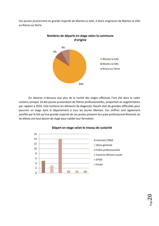 Ces jeunes proviennent en grande majorité de Mantes-la Jolie, 4 étant originaires de Mantes la Ville
ou Rosny sur Seine.


                       Nombres de départs en stage selon la commune
                                        d'origine

                                   8%
                             8%

                                                                        Mantes la Jolie
                                                                        Mantes la Ville
                                                                        Rosny-sur-Seine




                                                  84%




         On observe ci-dessous que plus de la moitié des stages effectués l’ont été dans le cadre
scolaire, puisque 14 des jeunes provenaient de filières professionnelles, proportion en augmentation
par rapport à 2010. Cela renforce les éléments de diagnostic faisant état de grandes difficultés pour
pourvoir un stage dans le département à tous les jeunes Mantais. Ces chiffres sont également
justifiés par le fait qu’une grande majorité de ces jeunes provient du Lycée professionnel Rostand, où
les élèves ont tous besoin de stage pour valider leur formation.


                           Départ en stage selon le niveau de scolarité
            16
            14
                                                                insertion/ DRSA
            12                                                  3ème générale
            10                                                  Filière professionnelle
             8                                                  Insertion Mission Locale
             6                                                  EPIDE
             4                                                  Escale
             2
             0
                                                                                                         20
                                                                                                         Page
 