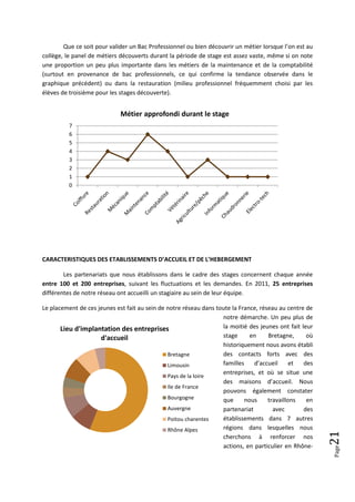 Que ce soit pour valider un Bac Professionnel ou bien découvrir un métier lorsque l’on est au
collège, le panel de métiers découverts durant la période de stage est assez vaste, même si on note
une proportion un peu plus importante dans les métiers de la maintenance et de la comptabilité
(surtout en provenance de bac professionnels, ce qui confirme la tendance observée dans le
graphique précédent) ou dans la restauration (milieu professionnel fréquemment choisi par les
élèves de troisième pour les stages découverte).


                             Métier approfondi durant le stage
          7
          6
          5
          4
          3
          2
          1
          0




CARACTERISTIQUES DES ETABLISSEMENTS D’ACCUEIL ET DE L’HEBERGEMENT

        Les partenariats que nous établissons dans le cadre des stages concernent chaque année
entre 100 et 200 entreprises, suivant les fluctuations et les demandes. En 2011, 25 entreprises
différentes de notre réseau ont accueilli un stagiaire au sein de leur équipe.

Le placement de ces jeunes est fait au sein de notre réseau dans toute la France, réseau au centre de
                                                                   notre démarche. Un peu plus de
       Lieu d'implantation des entreprises                         la moitié des jeunes ont fait leur
                     d'accueil                                     stage      en     Bretagne,     où
                                                                   historiquement nous avons établi
                                               Bretagne            des contacts forts avec des
                                               Limousin            familles    d’accueil      et  des
                                                                   entreprises, et où se situe une
                                               Pays de la loire
                                                                   des maisons d’accueil. Nous
                                               Ile de France
                                                                   pouvons également constater
                                               Bourgogne           que      nous     travaillons   en
                                               Auvergne            partenariat         avec       des
                                               Poitou charentes    établissements dans 7 autres
                                               Rhône Alpes         régions dans lesquelles nous
                                                                                                        21




                                                                   cherchons à renforcer nos
                                                                   actions, en particulier en Rhône-
                                                                                                        Page
 