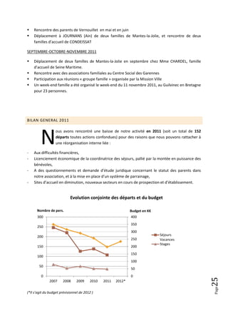    Rencontre des parents de Vernouillet en mai et en juin
   Déplacement à JOURNANS (Ain) de deux familles de Mantes-la-Jolie, et rencontre de deux
    familles d’accueil de CONDEISSAT

SEPTEMBRE-OCTOBRE-NOVEMBRE 2011

   Déplacement de deux familles de Mantes-la-Jolie en septembre chez Mme CHARDEL, famille
    d’accueil de Seine Maritime.
   Rencontre avec des associations familiales au Centre Social des Garennes
   Participation aux réunions « groupe famille » organisée par la Mission Ville
   Un week-end famille a été organisé le week-end du 11 novembre 2011, au Guilvinec en Bretagne
    pour 23 personnes.




BILAN GENERAL 2011




         N
                   ous avons rencontré une baisse de notre activité en 2011 (soit un total de 152
                   départs toutes actions confondues) pour des raisons que nous pouvons rattacher à
                   une réorganisation interne liée :

-   Aux difficultés financières,
-   Licenciement économique de la coordinatrice des séjours, pallié par la montée en puissance des
    bénévoles,
-   A des questionnements et demande d’étude juridique concernant le statut des parents dans
    notre association, et à la mise en place d’un système de parrainage,
-   Sites d’accueil en diminution, nouveaux secteurs en cours de prospection et d’établissement.


                            Evolution conjointe des départs et du budget

      Nombre de pers.                                          Budget en K€
      300                                                      400
                                                               350
      250
                                                               300
      200                                                                     Séjours
                                                               250            Vacances
                                                                              Stages
      150                                                      200
                                                               150
      100
                                                               100
        50
                                                               50
         0                                                     0
                                                                                                      25




              2007     2008     2009     2010   2011   2012*
                                                                                                      Page




(*Il s’agit du budget prévisionnel de 2012 )
 