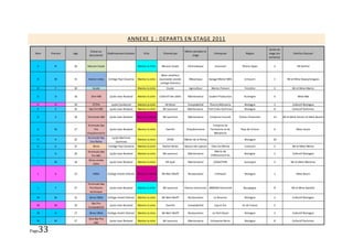 ANNEXE 1 : DEPARTS EN STAGE 2011
                                                                                                                                                                         Durée du
                         Classe ou                                                                       Métier pendant le
  Nom   Prénom   Age                    Etablissement Scolaire        Ville           Orienté par                                 Entreprise              Région         stage (en          Famille d'accueil
                        descolarisé                                                                            stage
                                                                                                                                                                         semaine)


   A      N      24    Mission locale                            Mantes la Ville     Mission locale        Informatique            Arcenciel           Rhone Alpes           2                  Mr Guillot


                                                                                     Mme Letailleur
   B      M      15    Atelier relais   Collège Paul Cézanne     Mantes la Jolie   (assistante sociale      Mécanique         Garage Michel MAS          Limousin            1          Mr et Mme Depeyrlongues
                                                                                    collège Chénier)
   D      F      20        Escale                                Mantes la Jolie         Escale             Agriculteur         Marrec Pulvorn           Finistère           2             Mr et Mme Marrec

   D      D      16      1ère MEI        Lycée Jean Rostand      Mantes la Jolie   Collectif des aînés     Maintenance        Joubert Production        Auvergne             4                  Mme Mai

   D      D      19        TCTPA           Lycée Condorcet       Mantes la Jolie        Mr Brion           Comptabilité        Thierry Rôtisserie        Bretagne            1              Collectif Bretagne
   E      S      16     Bac Pro MEI      Lycée Jean Rostand      Mantes la Jolie      Mr Laurence          Maintenance        Port Criée Guilvinec       Bretagne            8             Collectif Guilvinec

   G      S      18    Terminale MEI     Lycée Jean Rostand      Rosny sur Seine      Mr Laurence          Maintenance         Entrprise Fournié     Poitou-Charentes       13       Mr et Mme Vézien et Mme Boutin

                       Terminale Bac                                                                                             Entrprise de
   G      M      17         Pro          Lycée Jean Rostand      Mantes la Jolie        Famille           Chaudronnerie        Ferronerie et de       Pays de la loire       6                 Mme Jouve
                       Chaudronnerie                                                                                              Métallerie
                       Terminale Bac       Lycée Maritime
   H      A      22                                              Mantes la Jolie         EPIDE           Métier de la Pêche                              Bretagne           10
                         Pro Pêche            Guilvinec
   H      K      15        3ème         Collège Paul Cézanne     Mantes la Jolie     Atelier Relais      Séjours de rupture     Chez les Minne           Limousin            2              Mr et Mme Minne
                       Terminale Bac                                                                                              Mairie de
   I      A      20                      Lycée Jean Rostand      Mantes la Jolie      Mr Laurence          Maintenance                                   Bretagne            2              Collectif Bretagne
                          Pro MEI                                                                                              Châteauneuf du
                        2ème année                                                                                                  Faou
   I      M      18                      Lycée Jean Rostand      Mantes la Jolie        Mr Ayat            Maintenance           CARACTERE              Auvergne             2            Mr et Mme Maronne
                           PSPA


   L      A      15        DRSA         Collège André Chénier Rosny sur Seine        Mr Weil Wolff         Restauration            L'Athanor             Bretagne            1                 Mme Bouin


                       Terminale Bac
   L      Y      17     Pro Electro      Lycée Jean Rostand      Mantes la Ville      Mr Laurence        Electro-technicien URBANO Electricité          Bourgogne            8             Mr et Mme Danièle
                         technique

   M      M      15     3ème DRSA       Collège André Chénier    Mantes la Jolie     Mr Weil Wolff         Restauration           Le Nivernic            Bretagne            2              Collectif Bretagne

                         Bac Pro
   M      W      19                      Lycée Jean Rostand      Mantes la Jolie        Famille            Comptabilité           Cap et Vie           ile de France         5
                       Comptabilité

   M      H      17     3ème DRSA       Collège André Chénier    Mantes la Jolie     Mr Weil Wolff         Restauration          Le Petit Rozel          Bretagne            2              Collectif Bretagne

                        1ère Bac Pro
   M      M      17                      Lycée Jean Rostand      Mantes la Jolie      Mr Laurence          Maintenance         Entreprise Berre          Bretagne            8             Collectif Guilvinec
                            MEI

   33
Page
 