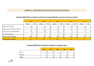 ANNEXE 2 : SYNTHESE DES STATISTIQUES COLLECTEES EN 2011



                               Evolution 2007-2011 du nombre de semaines de stage effectuées, par sexe et parcours scolaire

                                                      2007                         2008                            2009                             2010                          2011

                                                Garçons         Filles       Garçons         Filles          Garçons          Filles          Garçons          Filles       Garçons            Filles

Stages de 4ème et 3ème                                     26            1             10             6                 11             9                 28             5              10               3

Stages professionnels Bac Pro, BEP, BTS                    52        13                50         24                    66             9                 59             9              73               7

Autres insertions (CIPPA, MISPROM)                         26        17                30             0                 25             2                  7             4                  4            0

Formations qualifiantes                                     0            0             0              0                  0         12                    13         10                     0            0

Total par sexe (en semaines)                              104        31                90         30                   102         32                   107         28                 87           10

Total cumulé (en semaines)                            135                          120                             134                              135                               97




                                                  Evolution 2007-2011 du nombre de départs en stage par sexe

                                                                                   2007               2008         2009                2010         2011

                                     FILLES                                                 15               10              12               9               5

                                     GARCONS                                                44               30              38               29              20

                                     TOTAL                                                  59               40              50               38              25


           Page 35
 