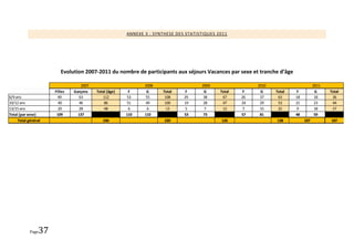 ANNEXE 3 : SYNTHESE DES STATISTIQUES 2011




                        Evolution 2007-2011 du nombre de participants aux séjours Vacances par sexe et tranche d’âge

                                  2007                        2008                   2009                 2010                      2011
                     Filles   Garçons    Total (âge)    F      G     Total     F      G      Total    F    G     Total   F           G     Total
6/9 ans                49       63          112        53     55      108     29      38      67     26    37     63     18          18     36
10/12 ans              40       46           86        51     49      100     19      28      47     24    29     53     21          23     44
13/15 ans              20       28           48         6      6       12      5      7       12      7    15     22     9           18     27
Total (par sexe)      109       137                    110    110             53      73             57    81            48          59
     Total général                          246                       220                    126                 138          107          107




            Page37
 