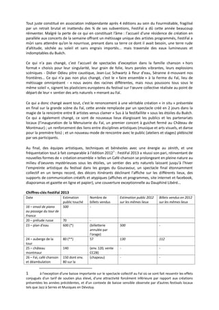 Tout juste constitué en association indépendante après 4 éditions au sein du Fourmidiable, fragilisé
par un retrait brutal et inattendu des ¾ de ses subventions, FestiFaï a dû cette année beaucoup
réinventer. Malgré la perte de ce qui en constituait l’âme : l'accueil d'une résidence de création en
parallèle aux concerts de la semaine offrant un métissage unique des artistes programmés, FestiFaï a
mûri sans attendre qu’on le nourrisse, prenant dans sa terre ce dont il avait besoin, une terre rude
d’altitude, séchée au soleil et sans engrais importés... mais traversée des eaux lumineuses et
indomptables du Buëch.
Ce qui n'a pas changé, c'est l'accueil de spectacles d'exception dans la famille chanson « hors
format » choisis pour leur singularité, leur grain de folie, leurs paroles vibrantes, leurs explosions
scéniques - Didier Odieu pitre caustique, Jean-Luc Schwartz à fleur d'eau, Séranne é-mouvant nos
frontières… Ce qui n'a pas non plus changé, c’est le « faire ensemble » à la Ferme du Faï, lieu de
métissage omniprésent - « nous avons des racines différentes, mais nous poussons tous sous le
même soleil », signent les plasticiens européens du festival sur l'œuvre collective réalisée au point de
départ de leur « sentier des arts naturels » menant au Faï.
Ce qui a donc changé avant tout, c’est le renoncement à une véritable création « in situ » présentée
en final sur la grande scène du Faï, cette année remplacée par un spectacle créé en 2 jours dans la
magie de la rencontre entre 8 artistes venus clamer « Sus à la festifaillite » sous les étoiles du Buëch.
Ce qui a également changé, ce sont de nouveaux lieux élargissant les publics et les partenariats
locaux (l’inauguration de la Menuiserie du Faï, un premier concert à guichet fermé au Château de
Montmaur) ; un renforcement des liens entre disciplines artistiques (musique et arts visuels, et danse
pour la première fois) ; et un nouveau mode de rencontre avec le public (ateliers et stages) plébiscité
par ses participants.
Au final, des équipes artistiques, techniques et bénévoles avec une énergie au zénith, et une
fréquentation tout à fait comparable à l'édition 20121
: FestiFaï 2013 a réussi son pari, réinventant de
nouvelles formes de « création ensemble » telles un Café-chanson se prolongeant en pleine nature au
milieu d'oeuvres mystérieuses sous les étoiles, un sentier des arts naturels laissant jusqu'à l'hiver
l'empreinte artistique du festival dans les gorges du Gouravour, un spectacle final étonnamment
collectif en un temps record, des décors itinérants déclinant l'affiche sur les différents lieux, des
supports de communication créatifs et atypiques (affiches et programmes, site internet et facebook,
diaporamas et gazette en ligne et papier), une couverture exceptionnelle au Dauphiné Libéré...
Chiffres-clés FestiFaï 2013
Date Estimation
public touché
Nombre de
billets vendus
Estimation public 2012
sur les mêmes lieux
Billets vendus en 2012
sur les mêmes lieux
16 – envol de piano
au passage du tour de
France
500 -
20 – prélude russe 70 -
23 – plan d'eau 600 (*) (billetterie
annulée par
l'orage)
500 -
24 – auberge de la
tour
80 (**) 57 130 112
25 – château
montmaur
140 (env. 120, vente
CC2B)
- -
26 – Faï, café chanson
et déambulation
150 dont env.
80 sur la
(chapeau) - -
1 à l'exception d’une baisse importante sur le spectacle collectif au Faï où se sont fait ressentir les effets
conjugués d'un tarif de soutien plus élevé, d'une attractivité forcément inférieure par rapport aux créations
présentées les années précédentes, et d'un contexte de baisse sensible observée par d’autres festivals locaux
tels que Jazz à Serres et Musiques en Dévoluy.
 