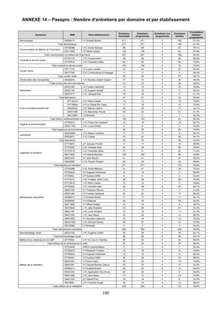 100
ANNEXE 14 – Passpro : Nombre d’entretiens par domaine et par établissement
Domaines RNE Nom établissement
Entretiens
demandés
Entretiens
programmés
Entretiens non
programmés
Entretiens
réalisés
% entretiens
réalisés /
programmés
Aéronautique 0930831Y LP Aristide Briand 271 271 0 166 61,3%
Total aéronautique 271 271 0 166 61,3%
Communication et métiers de l'imprimerie
0770938B LYC Andre Malraux 88 88 0 67 76,1%
0931198X LP Alfred Costes 159 159 0 92 57,9%
Total communication et métiers de l'imprimerie 247 247 0 159 64,4%
Conduite et service routier
0772311U LYC Coulommiers 38 38 0 25 65,8%
0772751X LYC Charlotte Delbo 62 62 0 45 72,6%
Total conduite et service routier 100 100 0 70 70,0%
Conseil vente
0771171E LP Louis Lumiere 44 44 0 23 52,3%
0931779D LYC L'Horticulture Et Paysage 11 11 0 4 36,4%
Total conseil vente 55 55 0 27 49,1%
Construction des carrosseries 0932291K LYC Nicolas-Joseph Cugnot 73 73 0 35 48,0%
Total construction des carrosseries 73 73 0 35 48,0%
Ebénisterie
0930138V LP Frederic Bartholdi 13 13 0 10 76,9%
0932119Y LYC Eugene Henaff 16 16 0 9 56,3%
0940141T LYC Jacques Brel 18 18 0 11 61,1%
Total ébénisterie 47 47 0 30 63,8%
Froid et conditionnement d'air
0771941S LYC Rene Cassin 13 13 0 10 76,9%
0771995A LP Le Champ De Claye 17 16 1 12 75,0%
0932074Z LYC Marcel Cachin 39 38 1 17 44,7%
0940126B LYC Maximilien Perret 34 34 0 21 61,7%
0941298A LP Michelet 2 2 0 1 50,0%
Total froid et conditionnement d'air 105 103 2 61 59,2%
Hygiène et environnement
0770931U LYC Pierre De Coubertin 19 19 0 18 94,7%
0932117W LYC Lucie Aubrac 9 9 0 4 44,4%
Total hygiène et environnement 28 28 0 22 78,6%
Laboratoire
0932048W LYC Blaise Cendrars 17 17 0 6 35,3%
0932267J LYC Liberte 53 53 0 29 54,7%
Total laboratoire 70 70 0 35 50,0%
Logistique et transport
0771997C LP Jacques Prevert 17 17 0 10 58,8%
0772342C LYC Clement Ader 34 34 0 26 76,5%
0772751X LYC Charlotte Delbo 31 31 0 22 71,0%
0931193S LP Helene Boucher 102 102 0 56 54,9%
0940143V LP Jean Moulin 41 41 0 27 65,9%
0942269F LYC Pauline Roland 46 46 0 32 69,6%
Total logistique et transport 271 271 0 173 63,8%
Maintenance industrielle
0770938B LYC Andre Malraux 21 21 0 16 76,2%
0770944H LP Auguste Perdonnet 16 16 0 11 68,8%
0770945J LP Gustave Eiffel 8 8 0 4 50,0%
0771027Y LYC Frederic Joliot Curie 48 48 0 38 79,2%
0771941S LYC Rene Cassin 15 14 1 11 78,6%
0772342C LYC Clement Ader 39 39 0 25 64,1%
0930133P LP Theodore Monod 17 17 0 7 41,2%
0930138V LP Frederic Bartholdi 25 25 0 17 68,0%
0930831Y LP Aristide Briand 17 17 0 11 64,7%
0930846P LP Voillaume 30 30 0 18 60,0%
0931198X LP Alfred Costes 14 14 0 5 35,7%
0931584S LYC Jean Rostand 29 29 0 21 72,4%
0940118T LYC Louis Armand 12 12 0 11 91,7%
0940129E LYC Jean Mace 25 25 0 12 48,0%
0940140S LP Gourdou-Leseurre 16 16 0 12 75,0%
0941018W LYC Edouard Branly 58 57 1 33 57,9%
0941298A LP Michelet 4 4 0 2 50,0%
Total maintenance industrielle 394 392 2 254 64,8%
Marchandisage visuel 0932116V LYC Eugenie Cotton 58 58 0 36 62,1%
Total marchandisage visuel 58 58 0 36 62,1%
Métiers de la céramique et du staff 0771658J LYC Du Gue A Tresmes 25 25 0 24 96,0%
Total métiers de la céramique et du staff 25 25 0 24 96,0%
Métiers de la métallerie
0770342D EREA Leopold Bellan 2 2 0 1 50,0%
0770943G LP Benjamin Franklin 16 16 0 15 93,8%
0770944H LP Auguste Perdonnet 15 15 0 9 60,0%
0770945J LP Gustave Eiffel 36 36 0 32 88,9%
0930128J LP Denis Papin 20 20 0 15 75,0%
0930136T LP Claude-Nicolas Ledoux 25 25 0 13 52,0%
0930831Y LP Aristide Briand 25 25 0 17 68,0%
0932129J LYC Application De L'Enna 20 20 0 6 30,0%
0940129E LYC Jean Mace 13 13 0 10 76,9%
0940132H LP Gabriel Peri 18 18 0 6 33,3%
0941952L LYC Francois Arago 19 19 0 13 68,4%
Total métiers de la métallerie 209 209 0 137 65,6%
 