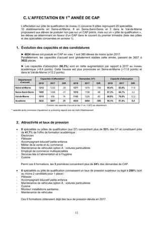 11
C. L'AFFECTATION EN 1re
ANNÉE DE CAP
L’affectation sur pôle de qualification de niveau V concerne 8 pôles regroupant 20 spécialités.
10 établissements en Seine-et-Marne, 8 en Seine-Saint-Denis et 3 dans le Val-de-Marne
proposaient aux élèves de postuler non pas sur un CAP précis, mais sur un « pôle de qualification »,
les élèves se déterminant en faveur d'un CAP dans le courant du premier trimestre (liste des pôles
et des spécialités concernées en annexe 1).
1. Évolution des capacités et des candidatures
► 4024 élèves ont postulé en CAP en vœu 1 soit 380 élèves de moins qu'en 2017.
Parallèlement, les capacités d’accueil sont globalement stables cette année, passant de 3607 à
3632 places.
► Les capacités d’absorption (90,3%) sont en nette augmentation par rapport à 2017 au niveau
académique (+8,4 points). Cette hausse est plus prononcée en Seine-et-Marne (+11,6 points) et
dans le Val-de-Marne (+12,2 points).
Département
d’accueil
Capacités d’affectation* Demandes (V1) Capacité d'absorption
2018 2017 Diff. 2018 2017 Diff. 2018 2017 Diff.
Seine-et-Marne 1212 1232 -20 1271 1470 -199 95,4% 83,8% 11,6
Seine-Saint-Denis 1405 1436 -31 1610 1708 -98 87,3% 84,1% 3,2
Val-de-Marne 1015 939 76 1143 1226 -83 88,8% 76,6% 12,2
Académie 3632 3607 25 4024 4404 -380 90,3% 81,9% 8,4
Évolution des capacités d’accueil et des V1 en 1CAP2 par département
* capacités après commission d’ajustement et surbooking négocié avec les chefs d’établissement
2. Attractivité et taux de pression
 8 spécialités ou pôles de qualification (sur 57) concentrent plus de 53% des V1 et constituent près
de 41,7% de l’offre de formation académique :
- Électricien
- Pâtissier
- Accompagnant éducatif petite enfance
- Métier de la vente et du commerce
- Maintenance de véhicules option A : voitures particulières
- Employé de commerce multispécialités
- Services liés à l’alimentation et à l’hygiène
- Cuisine
Parmi ces 8 formations, les 3 premières concentrent plus de 24% des demandes de CAP.
 6 spécialités ou pôle de qualification connaissent un taux de pression supérieur ou égal à 200% (soit
au moins 2 candidats pour 1 place) :
- Pâtissier
- Accompagnant éducatif petite enfance
- Maintenance de véhicules option A : voitures particulières
- Cuisine
- Monteur installations sanitaires
- Maintenance de véhicules
Ces 6 formations obtenaient déjà des taux de pression élevés en 2017.
 
