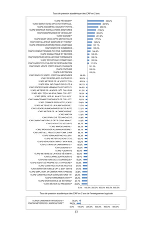 13
Taux de pression académique des CAP en 2 ans
Taux de pression académique des CAP en 2 ans de l’enseignement agricole
20,0%
24,1%
25,0%
25,0%
30,8%
37,5%
37,5%
40,0%
45,0%
48,1%
50,0%
50,0%
58,3%
58,3%
63,2%
63,7%
66,3%
66,7%
66,7%
66,7%
66,7%
70,0%
70,8%
72,0%
72,0%
72,2%
73,3%
74,6%
76,0%
78,2%
78,8%
83,3%
84,6%
86,1%
90,6%
90,8%
96,6%
100,0%
100,0%
101,3%
121,5%
125,9%
126,2%
129,3%
144,4%
155,0%
157,1%
165,4%
177,3%
201,9%
203,3%
219,4%
250,5%
287,8%
330,2%
0,0% 100,0% 200,0% 300,0% 400,0% 500,0%
1CAP2 METIER DU PRESSING**
1CAP2 MAINTENANCE DE MATERIEL*
1CAP2 FERRONNIER D'ART***
1CAP2 CONSTRUCTEUR CANALISATIONS T.P.
1CAP2 EMPL.VENT.SP.LIBRAIR.PAPET.PRESSE
1CAP2 MAINT.MATERIELS OPT.C ESP. VERTS
1CAP2 CONSTRUCTEUR DE ROUTES
1CAP2 AGENT DE PROPRETE ET D'HYGIENE**
1CAP2 METIERS DE LA CERAMIQUE**
1CAP2 CARRELEUR MOSAISTE
1CAP2 METIERS DE LA MODE-VÊTEMENT…
1CAP2 FLEURISTE
1CAP2 EBENISTE**
1CAP2 STAFFEUR ORNEMANISTE**
1CAP2 MENUISIER FABRICT MEN MOB…
1CAP2 METIER DU BOIS ET DE…
1CAP2 SERRURIER METALLIER**
1CAP2 INSTALL. FROID CONDITIONN. D'AIR
1CAP2 MENUISIER ALUMINIUM-VERRE**
1CAP2 MAROQUINERIE**
1CAP2 AGENT DE SECURITE
1CAP2 MAINT.MATERIELS OPT.B CONS.MANUT.
1CAP2 EMPLOYE TECHNIQUE DE…
1CAP2 MACON
1CAP2 METIER DE LA CARROSSERIE*
1CAP2 VENDEUR-MAGASINIER PIECES AUTO
1CAP2 METIERS DE LA BLANCHISSERIE**
1CAP2 COMMER.SERV.HOTEL-CAFE-…
1CAP2 MAINTENANCE BATIMENTS DE COLLECT.
1CAP2 SERV. LIES A L ALIM. ET A L HYG.*
1CAP2 ASS. TECH. MILIEUX FAMIL.COLLECT.
1CAP2 METIERS DE LA MODE- VÊT. TAILLEUR
1CAP2 PROPR.ENVIR.URBAIN-COLLEC.RECYCL
1CAP2 REAL.IND.CHAUD.SOUD. OP.A…
1CAP2 METIERS DE LA VENTE ET DU…
1CAP2 PEINTRE-APPLICATEUR DE…
1CAP2 EMPLOY.VENTE : PRDTS ALIMENTAIRES
1CAP2 ELECTRICIEN
1CAP2 COIFFURE
1CAP2 EMPL.VENTE: PRDTS EQUIP.COURANTS
1CAP2 AGENT POLYVALENT DE RESTAURATION
1CAP2 ESTHETIQUE COSMETIQUE…
1CAP2 MONTEUR INSTALLATIONS THERMIQUES
1CAP2 SIGNALETIQUE ET DECORS…
1CAP2 CONDUCT ENGINS TVX PUB. CARRIERES
1CAP2 EMPLOYE COMMERCE…
1CAP2 OPERATEUR/OPERATRICE LOGISTIQUE
1CAP2 INSTALLATEUR SANITAIRE ET THERM.*
1CAP2 MAINT.VEHIC.OPTC MOTOCYCLES
1CAP2 CUISINE**
1CAP2 MAINTENANCE DE VEHICULES*
1CAP2 MONTEUR INSTALLATIONS SANITAIRES
1CAP2 ACCOMPAG. EDUCATIF PETITE…
1CAP2 MAINT.VEHIC.OPTA VOIT.PARTICUL.
1CAP2 PÂTISSIER**
54,5%
85,0%
0,0% 100,0% 200,0% 300,0% 400,0% 500,0%
1CAP2A METIERS DE L'AGRICULTURE**
1CAP2A JARDINIER PAYSAGISTE**
 