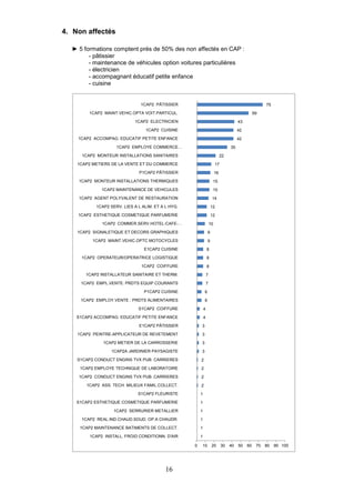 16
4. Non affectés
► 5 formations comptent près de 50% des non affectés en CAP :
- pâtissier
- maintenance de véhicules option voitures particulières
- électricien
- accompagnant éducatif petite enfance
- cuisine
1
1
1
1
1
1
2
2
2
2
3
3
3
3
4
4
6
6
7
7
8
8
8
9
9
10
12
12
14
15
15
16
17
22
35
42
42
43
59
75
0 10 20 30 40 50 60 70 80 90 100
1CAP2 INSTALL. FROID CONDITIONN. D'AIR
1CAP2 MAINTENANCE BATIMENTS DE COLLECT.
1CAP2 REAL.IND.CHAUD.SOUD. OP.A CHAUDR.
1CAP2 SERRURIER METALLIER
S1CAP2 ESTHETIQUE COSMETIQUE PARFUMERIE
S1CAP2 FLEURISTE
1CAP2 ASS. TECH. MILIEUX FAMIL.COLLECT.
1CAP2 CONDUCT ENGINS TVX PUB. CARRIERES
1CAP2 EMPLOYE TECHNIQUE DE LABORATOIRE
S1CAP2 CONDUCT ENGINS TVX PUB. CARRIERES
1CAP2A JARDINIER PAYSAGISTE
1CAP2 METIER DE LA CARROSSERIE
1CAP2 PEINTRE-APPLICATEUR DE REVETEMENT
E1CAP2 PÂTISSIER
S1CAP2 ACCOMPAG. EDUCATIF PETITE ENFANCE
S1CAP2 COIFFURE
1CAP2 EMPLOY.VENTE : PRDTS ALIMENTAIRES
P1CAP2 CUISINE
1CAP2 EMPL.VENTE: PRDTS EQUIP.COURANTS
1CAP2 INSTALLATEUR SANITAIRE ET THERM.
1CAP2 COIFFURE
1CAP2 OPERATEUR/OPERATRICE LOGISTIQUE
E1CAP2 CUISINE
1CAP2 MAINT.VEHIC.OPTC MOTOCYCLES
1CAP2 SIGNALETIQUE ET DECORS GRAPHIQUES
1CAP2 COMMER.SERV.HOTEL-CAFE-…
1CAP2 ESTHETIQUE COSMETIQUE PARFUMERIE
1CAP2 SERV. LIES A L ALIM. ET A L HYG.
1CAP2 AGENT POLYVALENT DE RESTAURATION
1CAP2 MAINTENANCE DE VEHICULES
1CAP2 MONTEUR INSTALLATIONS THERMIQUES
P1CAP2 PÂTISSIER
1CAP2 METIERS DE LA VENTE ET DU COMMERCE
1CAP2 MONTEUR INSTALLATIONS SANITAIRES
1CAP2 EMPLOYE COMMERCE…
1CAP2 ACCOMPAG. EDUCATIF PETITE ENFANCE
1CAP2 CUISINE
1CAP2 ELECTRICIEN
1CAP2 MAINT.VEHIC.OPTA VOIT.PARTICUL.
1CAP2 PÂTISSIER
 