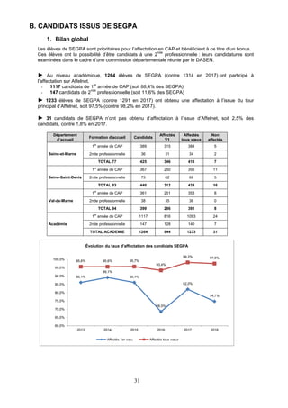 31
B. CANDIDATS ISSUS DE SEGPA
1. Bilan global
Les élèves de SEGPA sont prioritaires pour l’affectation en CAP et bénéficient à ce titre d’un bonus.
Ces élèves ont la possibilité d’être candidats à une 2
nde
professionnelle : leurs candidatures sont
examinées dans le cadre d’une commission départementale réunie par le DASEN.
► Au niveau académique, 1264 élèves de SEGPA (contre 1314 en 2017) ont participé à
l’affectation sur Affelnet.
- 1117 candidats de 1
re
année de CAP (soit 88,4% des SEGPA)
- 147 candidats de 2
nde
professionnelle (soit 11,6% des SEGPA)
► 1233 élèves de SEGPA (contre 1291 en 2017) ont obtenu une affectation à l’issue du tour
principal d’Affelnet, soit 97,5% (contre 98,2% en 2017).
► 31 candidats de SEGPA n’ont pas obtenu d’affectation à l’issue d’Affelnet, soit 2,5% des
candidats, contre 1,8% en 2017.
Département
d’accueil
Formation d'accueil Candidats
Affectés
V1
Affectés
tous vœux
Non
affectés
Seine-et-Marne
1re
année de CAP 389 315 384 5
2nde professionnelle 36 31 34 2
TOTAL 77 425 346 418 7
Seine-Saint-Denis
1re
année de CAP 367 250 356 11
2nde professionnelle 73 62 68 5
TOTAL 93 440 312 424 16
Val-de-Marne
1re
année de CAP 361 251 353 8
2nde professionnelle 38 35 38 0
TOTAL 94 399 286 391 8
Académie
1re
année de CAP 1117 816 1093 24
2nde professionnelle 147 128 140 7
TOTAL ACADEMIE 1264 944 1233 31
86,1%
89,1%
86,1%
68,5%
82,0%
74,7%
95,6% 95,6% 95,7%
93,4%
98,2% 97,5%
60,0%
65,0%
70,0%
75,0%
80,0%
85,0%
90,0%
95,0%
100,0%
2013 2014 2015 2016 2017 2018
Évolution du taux d'affectation des candidats SEGPA
Affectés 1er vœu Affectés tous vœux
 