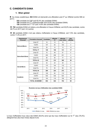 33
C. CANDIDATS EANA
1. Bilan global
► Au niveau académique, 852 EANA ont demandé une affectation post 3
e
sur Affelnet (contre 906 en
2017) :
- 532 candidats de CAP (soit 62,4% des candidats EANA)
- 194 candidats de 2
nde
professionnelle (soit 22,8% des candidats EANA)
- 126 candidats de 2
nde
GT (soit 14,8% des candidats EANA)
► 792 candidats EANA ont obtenu une affectation à l’issue d’Affelnet, soit 93,0% des candidats, contre
88,7% en 2017 (soit +4,3 points)
► 60 candidats EANA n’ont pas obtenu d’affectation à l’issue d’Affelnet, soit 7,0% des candidats,
contre 11,3% en 2017.
Département
d’accueil
Formation d'accueil Candidats
Affectés
V1
Affectés
tous vœux
Non
affectés
Seine-et-Marne
2nde GT 16 12 15 1
1CAP2 107 84 103 4
2nde Pro 25 10 13 12
TOTAL 77 148 106 131 17
Seine-Saint-Denis
2nde GT 70 48 61 9
1CAP2 255 208 251 4
2nde Pro 90 56 77 13
TOTAL 93 415 312 389 26
Val-de-Marne
2nde GT 40 30 36 4
1CAP2 170 144 170 0
2nde Pro 79 50 66 13
TOTAL 94 289 224 272 17
Académie
2nde GT 126 90 112 14
1CAP2 532 436 524 8
2nde Pro 194 116 156 38
TOTAL ACADEMIE 852 642 792 60
Le taux d’affectation tous vœux des EANA (93,0%) ainsi que leur taux d’affectation sur le 1
er
vœu (75,4%)
atteignent leur plus haut niveau depuis 6 ans.
60,5%
57,7% 58,5%
46,0%
60,7%
75,4%
78,0% 76,1% 78,3%
82,2%
88,7%
93,0%
30%
40%
50%
60%
70%
80%
90%
100%
2013 2014 2015 2016 2017 2018
Évolution du taux d'affectation des candidats EANA
Affectés 1er vœu Affectés tous vœux
 