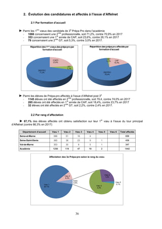 36
2. Évolution des candidatures et affectés à l’issue d’Affelnet
2.1 Par formation d’accueil
► Parmi les 1
ers
vœux des candidats de 3
e
Prépa Pro dans l’académie
- 1066 concernaient une 2
nde
professionnelle, soit 71,2%, contre 70,9% en 2017
- 353 concernaient une 1
re
année de CAP, soit 23,6%, contre 26,1% en 2017
- 79 concernaient une 2
nde
GT, soit 5,3%, contre 3,0% en 2017.
► Parmi les élèves de Prépa-pro affectés à l’issue d’Affelnet post 3
e
- 1145 élèves ont été affectés en 2
nde
professionnelle, soit 79,4, contre 74,0% en 2017
- 265 élèves ont été affectés en 1
re
année de CAP, soit 18,4%, contre 23,7% en 2017
- 32 élèves ont été affectés en 2
nde
GT, soit 2,2%, contre 2,4% en 2017.
2.2 Par rang d’affectation
► 87,1% des élèves affectés ont obtenu satisfaction sur leur 1
er
vœu à l’issue du tour principal
d’Affelnet (contre 86,3% en 2017)
Département d’accueil Vœu 1 Vœu 2 Vœu 3 Vœu 4 Vœu 5 Vœu 6 Total affectés
Seine-et-Marne 588 51 16 4 659
Seine-Saint-Denis 365 38 23 9 1 436
Val-de-Marne 303 30 8 5 1 347
Académie 1256 119 47 18 2 1442
Vœu 1
87,1%
Vœu 2
8,3%
Vœu 3
3,3%
Vœu 4
1,2%
Vœu 5
0,1%
Autre
4,6%
Affectation des 3e Prépa-pro selon le rang du voeu
 