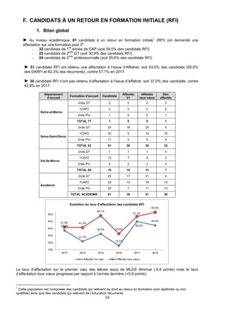 39
F. CANDIDATS À UN RETOUR EN FORMATION INITIALE (RFI)
1. Bilan global
► Au niveau académique, 81 candidats à un retour en formation initiale
1
(RFI) ont demandé une
affectation sur une formation post 3
e
:
- 32 candidats de 1
re
année de CAP (soit 39,5% des candidats RFI)
- 25 candidats de 2
nde
GT (soit 30,9% des candidats RFI)
- 24 candidats de 2
nde
professionnelle (soit 29,6% des candidats RFI)
► 51 candidats RFI ont obtenu une affectation à l’issue d’Affelnet, soit 63,0% des candidats (65,0%
des DARFI et 62,3% des récurrents), contre 57,1% en 2017.
► 30 candidats RFI n’ont pas obtenu d’affectation à l’issue d’Affelnet, soit 37,0% des candidats, contre
42,9% en 2017.
Département
d’accueil
Formation d'accueil Candidats
Affectés
V1
Affectés
tous vœux
Non
affectés
Seine-et-Marne
2nde GT 0 0 0 0
1CAP2 0 0 0 0
2nde Pro 1 0 0 1
TOTAL 77 1 0 0 1
Seine-Saint-Denis
2nde GT 24 16 20 4
1CAP2 20 5 10 10
2nde Pro 17 5 9 8
TOTAL 93 61 26 39 22
Val-de-Marne
2nde GT 1 1 1 0
1CAP2 12 7 9 3
2nde Pro 6 2 2 4
TOTAL 94 19 10 12 7
Académie
2nde GT 25 17 21 4
1CAP2 32 12 19 13
2nde Pro 24 7 11 13
TOTAL ACADEMIE 81 36 51 30
Le taux d’affectation sur le premier vœu des élèves issus de MLDS diminue (-5,6 points) mais le taux
d’affectation tous vœux progresse par rapport à l’année dernière (+5,9 points).
1
Cette population est composée des candidats qui relèvent du droit au retour en formation (non diplômés ou non
qualifiés) ainsi que des candidats qui relèvent de l’éducation récurrente.
37,2%
21,7%
32,4%
15,7%
50,0%
44,4%
41,9% 41,3%
58,1%
32,6%
57,1%
63,0%
10%
20%
30%
40%
50%
60%
2013 2014 2015 2016 2017 2018
Evolution du taux d'affectation des candidats RFI
Affectés 1er vœu Affectés tous vœux
 