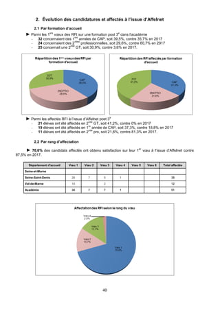 40
2. Évolution des candidatures et affectés à l’issue d’Affelnet
2.1 Par formation d’accueil
► Parmi les 1
ers
vœux des RFI sur une formation post 3
e
dans l’académie
- 32 concernaient des 1
res
années de CAP, soit 39,5%, contre 35,7% en 2017
- 24 concernaient des 2
ndes
professionnelles, soit 29,6%, contre 60,7% en 2017
- 25 concernait une 2
nde
GT, soit 30,9%, contre 3,6% en 2017.
► Parmi les affectés RFI à l’issue d’Affelnet post 3
e
- 21 élèves ont été affectés en 2
nde
GT, soit 41,2%, contre 0% en 2017
- 19 élèves ont été affectés en 1
re
année de CAP, soit 37,3%, contre 18,8% en 2017
- 11 élèves ont été affectés en 2
nde
pro, soit 21,6%, contre 81,3% en 2017.
2.2 Par rang d’affectation
► 70,6% des candidats affectés ont obtenu satisfaction sur leur 1
er
vœu à l’issue d’Affelnet contre
87,5% en 2017.
Département d’accueil Vœu 1 Vœu 2 Vœu 3 Vœu 4 Vœu 5 Vœu 6 Total affectés
Seine-et-Marne
Seine-Saint-Denis 26 7 5 1 39
Val-de-Marne 10 2 12
Académie 36 7 7 1 51
 