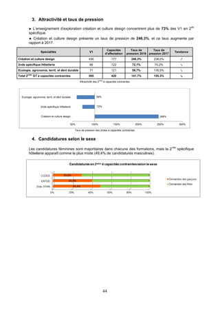 44
3. Attractivité et taux de pression
► L’enseignement d’exploration création et culture design concentrent plus de 73% des V1 en 2
de
spécifique.
► Création et culture design présente un taux de pression de 246,3%, et ce taux augmente par
rapport à 2017.
Spécialités V1
Capacités
d’affectation
Taux de
pression 2018
Taux de
pression 2017
Tendance
Création et culture design 436 177 246,3% 238,0% ↗
2nde spécifique Hôtellerie 88 122 72,1% 74,2% ↘
Ecologie, agronomie, territ. et dévt durable 71 121 58,7% 116,5% ↘
Total 2ndes
GT à capacités contraintes 595 420 141,7% 155,3% ↘
Attractivité des 2ndes
à capacités contraintes
Taux de pression des 2ndes à capacités contraintes
4. Candidatures selon le sexe
Les candidatures féminines sont majoritaires dans chacune des formations, mais la 2
nde
spécifique
hôtellerie apparaît comme la plus mixte (49,4% de candidatures masculines).
246%
72%
59%
50% 100% 150% 200% 250% 300%
Création et culture design
2nde spécifique Hôtellerie
Ecologie, agronomie, territ. et dévt durable
 