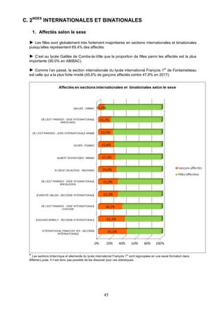 45
C. 2NDES
INTERNATIONALES ET BINATIONALES
1. Affectés selon le sexe
► Les filles sont globalement très fortement majoritaires en sections internationales et binationales
puisqu’elles représentent 69,4% des affectés.
► C’est au lycée Galilée de Combs-la-Ville que la proportion de filles parmi les affectés est la plus
importante (90,0% en ABIBAC).
► Comme l’an passé, la section internationale du lycée international François 1
er
de Fontainebleau
est celle qui a la plus forte mixité (45,6% de garçons affectés contre 47,8% en 2017).
* Les sections britannique et allemande du lycée international François 1er
sont regroupées en une seule formation dans
Affelnet-Lycée. Il n’est donc pas possible de les dissocier pour ces statistiques.
 