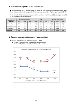 51
1. Évolution des capacités et des candidatures
► Le nombre de V1 en 1
re
professionnelle, 1
re
année de BMA et CAP en 1 an est en hausse (+357
demandes), parallèlement les capacités d’affectation augmentent de 137 places par rapport à 2017.
► La capacité d’absorption est en augmentation au niveau académique (+9,2 points par rapport à
2017) et dans tous les départements.
Département
d’accueil
Capacités d’affectation V1 Capacité d'absorption
2018 2017 Diff. 2018 2017 Diff. 2018 2017 Diff.
Seine-et-Marne 656 557 99 1003 991 12 65,4% 56,2% 9,2
Seine-Saint-Denis 833 676 157 1244 1083 161 67,0% 62,4% 4,6
Val-de-Marne 606 505 101 694 730 -36 87,3% 69,2% 18,1
Académie 2095 1738 357 2941 2804 137 71,2% 62,0% 9,2
2. Évolution des taux d’affectation à l’issue d’Affelnet
► Les taux d'affectation sont stables par rapport à 2017 :
 le taux d’affectation tous vœux augmente de 8,6 points.
 le taux d’affectation sur le 1
er
vœu diminue de 1 point.
46,7% 46,8%
42,2%
39,0%
54,5%
37,9%
58,2% 58,6%
53,5% 53,8%
38,9%
63,1%
30,0%
35,0%
40,0%
45,0%
50,0%
55,0%
60,0%
65,0%
70,0%
2013 2014 2015 2016 2017 2018
Évolution du taux d'affectation sur les formations post 2nde
Affectés 1er vœu Affectés tous vœux
 