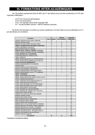 63
VI. FORMATIONS INTER-ACADÉMIQUES
► 4 formations représentent plus de 58% des V1 des élèves issus d’autres académies et 14,3% des
capacités d’affectation :
- la 2
nde
pro commune aéronautique
- la 2
nde
pro productions
- la 2
nde
pro agricole nature jardin paysage forêt
- la 1
re
année de BMA volumes : staff et matériaux associés.
► 55,6% des formations ouvertes aux autres académies n’ont fait l’objet d’aucune sollicitation en V1
par des élèves non cristoliens.
* Formation à recrutement national
Formation
V1
hors académie
Affectés
hors académie
Capacités
d’affectation
2NDPRO AERONAUTIQUE 2NDE COMMUNE 18 24
2DPROA PRODUCTIONS 11 8 79
2DPROA NATURE JARDIN PAYSAGE FORET 10 10 69
1BMA2 VOLUMES:STAFF MATERIAUX ASSOCIES* 7 6 12
1CAP2A JARDINIER PAYSAGISTE 7 7 41
2NDE INTERNATIONALE CHINOISE 4 34
2NDPRO PROD. GRAPHIQ., IMPRIM. ET FACON.* 4 5 48
1CAP2 CONDUCT ENGINS TVX PUB. CARRIERES 3 3 33
1CAP2 METIERS DE LA CERAMIQUE* 3 3 20
1CAP2A METIERS DE L’AGRICULTURE 2 2 13
1BMA2 EBENISTE 1 11
1BMA2 GRAPH.DECOR OPT.A LETTRES DÉCOR 1 20
1CAP2 PROPR.ENVIR.URBAIN-COLLEC.RECYCL 1 1 13
1CAP2 STAFFEUR ORNEMANISTE* 1 1 24
1EPROA AMENAGEMENTS PAYSAGERS 1 1 12
1EPROA CGEA 1 1 4
1EPROA PRODUCTIONS HORTICOLES 1 1 13
2DEGT2 (CAS GENERAL 2 ENS.EXPLO) 1 1 121
2NDPRO AMENAGEMENT FINITION BATIMENT 1 1 15
2NDPRO MAINTENANCE VEHIC. 2NDE
COMMUNE 1 1 115
1BMA2 CERAMIQUE* 10
1BMA2 FERRONNIER D'ART (BMA) 1
1BMA2 GRAPH.DECOR OPT.B DECO.SURF.VOLUM 8
1CAP2 CARRELEUR MOSAISTE 27
1CAP2 CONSTRUCTEUR CANALISATIONS T.P. 8
1CAP2 CONSTRUCTEUR DE ROUTES 8
1CAP2 MAINT.MATERIELS OPT.B CONS.MANUT. 10
1CAP2 MAINT.MATERIELS OPT.C ESP. VERTS 21
1CAP2 MAINTENANCE DE MATERIEL 29
1CAP2 METIERS DE LA BLANCHISSERIE 15
1CAP2 METIERS DE LA MODE- VÊT. TAILLEUR 12
1EPROA SERV PERS TERRIT 2
1EPROA TEC CONS VTE PROD DES JARDINS 3
2DPROA CONSEIL VENTE 34
2DPROA SERV PERS TERRIT 33
2NDE INTERNATIONALE AMERICAINE 84
2NDE INTERNATIONALE ARABE 17
2NDE INTERNATIONALE BRESILIENNE 29
2NDPRO GEST. POLLUTIONS PROTEC. ENVIRON. 15
2NDPRO MAINTEN. MATERIELS 2NDE COMMUNE 42
2NDPRO METIERS DE LA MODE - VÊTEMENT 36
2NDPRO REPARATION DES CARROSSERIES 21
2NDPRO TECHNICIEN BAT. : ORG.REAL.GROS O 54
2NDPRO TRAITEMENTS DES MATERIAUX 12
2NDPRO TRAVAUX PUBLICS 39
Total général 79 52 1291
 