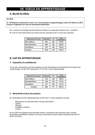 64
VII. VOEUX EN APPRENTISSAGE
A. BILAN GLOBAL
En 2018
► 1272 élèves ont formulé un vœu 1 sur une formation en apprentissage, contre 573 élèves en 2017,
lorsqu’il s’agissait d’un vœu de recensement générique.
► Le nombre de candidats est très largement inférieur aux capacités (5 places pour 1 candidat).
► C’est en Seine-Saint-Denis que l’écart entre les capacités et les V1 est le plus important.
Département d’accueil Capacités V1
Taux
d’absorption
Seine-et-Marne 2577 680 379,0%
Seine-Saint-Denis 2425 302 803,0%
Val-de-Marne 1327 290 457,6%
Académie 6329 1272 497,6%
B. CAP EN APPRENTISSAGE
1. Capacités et candidatures
► Les taux d’absorption sont très similaires aux taux d’absorption de l’ensemble des formations par
apprentissage, car les CAP représentent 72,1% des V1 pour l’apprentissage.
Département d’accueil Capacités V1
Taux
d’absorption
Seine-et-Marne 1724 480 359,2%
Seine-Saint-Denis 1794 232 773,3%
Val-de-Marne 967 205 471,7%
Académie 4485 917 489,1%
2. Attractivité et taux de pression
► 5 spécialités de CAP représentent plus de 50% des V1 et des capacités d’accueil :
- Maintenance de véhicules option voitures particulières
- Coiffure
- Pâtissier
- Installateur sanitaire
- Cuisine
► Les CAP accompagnant éducatif petite enfance, maintenance des véhicules option voitures
particulières et palefrenier soigneur ont les taux de pression les plus élevés (respectivement 66,7%,
46,4% et 45,0%).
 