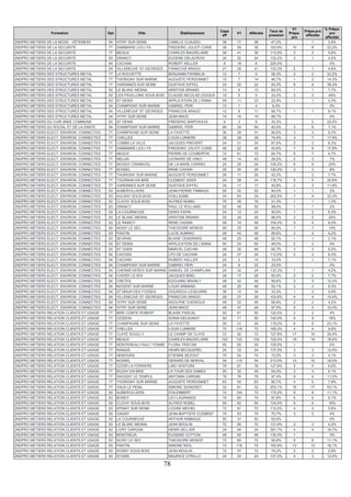 78
Formation Dpt Ville Établissement
Capa
aff
V1 Affectés
Taux de
pression
V1
Prépa-
pro
Prépa-pro
affectés
% Prépa-
pro
affectés
2NDPRO METIERS DE LA MODE - VÊTEMENT 94 VITRY SUR SEINE CAMILLE CLAUDEL 36 17 36 47,2% 1 2,8%
2NDPRO METIERS DE LA SECURITE 77 DAMMARIE LES LYS FREDERIC JOLIOT CURIE 36 59 36 163,9% 10 8 22,2%
2NDPRO METIERS DE LA SECURITE 77 MEAUX CHARLES BAUDELAIRE 36 41 36 113,9% 2 2 5,6%
2NDPRO METIERS DE LA SECURITE 93 DRANCY EUGENE DELACROIX 24 32 24 133,3% 2 1 4,2%
2NDPRO METIERS DE LA SECURITE 94 CACHAN ROBERT KELLER 8 18 8 225,0% 0%
2NDPRO METIERS DE LA SECURITE 94 VILLENEUVE ST GEORGES FRANCOIS ARAGO 21 28 21 133,3% 2 1 4,8%
2NDPRO METIERS DES STRUCTURES METAL. 77 LA ROCHETTE BENJAMIN FRANKLIN 12 7 9 58,3% 2 2 22,2%
2NDPRO METIERS DES STRUCTURES METAL. 77 THORIGNY SUR MARNE AUGUSTE PERDONNET 15 7 14 46,7% 1 2 14,3%
2NDPRO METIERS DES STRUCTURES METAL. 77 VARENNES SUR SEINE GUSTAVE EIFFEL 24 20 22 83,3% 8 8 36,4%
2NDPRO METIERS DES STRUCTURES METAL. 93 LE BLANC MESNIL ARISTIDE BRIAND 13 9 13 69,2% 1 1 7,7%
2NDPRO METIERS DES STRUCTURES METAL. 93 LES PAVILLONS SOUS BOIS CLAUDE-NICOLAS LEDOUX 15 5 5 33,3% 2 2 40%
2NDPRO METIERS DES STRUCTURES METAL. 93 ST DENIS APPLICATION DE L'ENNA 48 11 23 22,9% 1 1 4,3%
2NDPRO METIERS DES STRUCTURES METAL. 94 CHAMPIGNY SUR MARNE GABRIEL PERI 12 1 4 8,3% 0%
2NDPRO METIERS DES STRUCTURES METAL. 94 VILLENEUVE ST GEORGES FRANCOIS ARAGO 12 8 11 66,7% 1 1 9,1%
2NDPRO METIERS DES STRUCTURES METAL. 94 VITRY SUR SEINE JEAN MACE 15 10 15 66,7% 0%
2NDPRO METIERS DU CUIR 2NDE COMMUNE 93 ST DENIS FREDERIC BARTHOLDI 9 3 9 33,3% 2 22,2%
2NDPRO METIERS DU SOCIAL ET DE LA SANTE 94 CHAMPIGNY SUR MARNE GABRIEL PERI 84 34 84 40,5% 3 6 7,1%
2NDPRO METIERS ELECT. ENVIRON. CONNECTES 77 CHAMPAGNE SUR SEINE LA FAYETTE 36 29 31 80,6% 3 3 9,7%
2NDPRO METIERS ELECT. ENVIRON. CONNECTES 77 CHELLES LOUIS LUMIERE 39 29 39 74,4% 3 7 17,9%
2NDPRO METIERS ELECT. ENVIRON. CONNECTES 77 COMBS LA VILLE JACQUES PREVERT 24 21 24 87,5% 2 2 8,3%
2NDPRO METIERS ELECT. ENVIRON. CONNECTES 77 DAMMARIE LES LYS FREDERIC JOLIOT CURIE 48 22 45 45,8% 7 8 17,8%
2NDPRO METIERS ELECT. ENVIRON. CONNECTES 77 MEAUX PIERRE DE COUBERTIN 72 61 72 84,7% 6 7 9,7%
2NDPRO METIERS ELECT. ENVIRON. CONNECTES 77 MELUN LEONARD DE VINCI 48 14 43 29,2% 2 3 7%
2NDPRO METIERS ELECT. ENVIRON. CONNECTES 77 MOISSY CRAMAYEL DE LA MARE CARREE 24 25 24 104,2% 6 6 25%
2NDPRO METIERS ELECT. ENVIRON. CONNECTES 77 NOISIEL RENE CASSIN 25 30 25 120,0% 2 2 8%
2NDPRO METIERS ELECT. ENVIRON. CONNECTES 77 THORIGNY SUR MARNE AUGUSTE PERDONNET 26 11 26 42,3% 2 7,7%
2NDPRO METIERS ELECT. ENVIRON. CONNECTES 77 TOURNAN EN BRIE CLEMENT ADER 24 28 24 116,7% 5 5 20,8%
2NDPRO METIERS ELECT. ENVIRON. CONNECTES 77 VARENNES SUR SEINE GUSTAVE EIFFEL 24 11 17 45,8% 2 2 11,8%
2NDPRO METIERS ELECT. ENVIRON. CONNECTES 93 AUBERVILLIERS JEAN-PIERRE TIMBAUD 50 22 50 44,0% 1 1 2%
2NDPRO METIERS ELECT. ENVIRON. CONNECTES 93 AULNAY SOUS BOIS VOILLAUME 24 63 24 262,5% 7 8 33,3%
2NDPRO METIERS ELECT. ENVIRON. CONNECTES 93 CLICHY SOUS BOIS ALFRED NOBEL 76 39 76 51,3% 1 1 1,3%
2NDPRO METIERS ELECT. ENVIRON. CONNECTES 93 DRANCY PAUL LE ROLLAND 50 49 50 98,0% 1 1 2%
2NDPRO METIERS ELECT. ENVIRON. CONNECTES 93 LA COURNEUVE DENIS PAPIN 24 12 24 50,0% 1 2 8,3%
2NDPRO METIERS ELECT. ENVIRON. CONNECTES 93 LE BLANC MESNIL ARISTIDE BRIAND 25 24 25 96,0% 3 5 20%
2NDPRO METIERS ELECT. ENVIRON. CONNECTES 93 LE RAINCY RENE CASSIN 48 74 48 154,2% 5 4 8,3%
2NDPRO METIERS ELECT. ENVIRON. CONNECTES 93 NOISY LE SEC THEODORE MONOD 50 33 50 66,0% 7 7 14%
2NDPRO METIERS ELECT. ENVIRON. CONNECTES 93 PANTIN LUCIE AUBRAC 48 43 48 89,6% 2 2 4,2%
2NDPRO METIERS ELECT. ENVIRON. CONNECTES 93 SEVRAN BLAISE CENDRARS 48 25 48 52,1% 1 1 2,1%
2NDPRO METIERS ELECT. ENVIRON. CONNECTES 93 ST DENIS APPLICATION DE L'ENNA 50 24 50 48,0% 2 2 4%
2NDPRO METIERS ELECT. ENVIRON. CONNECTES 93 ST OUEN MARCEL CACHIN 48 32 46 66,7% 3 3 6,5%
2NDPRO METIERS ELECT. ENVIRON. CONNECTES 94 CACHAN LPO DE CACHAN 24 27 24 112,5% 2 2 8,3%
2NDPRO METIERS ELECT. ENVIRON. CONNECTES 94 CACHAN ROBERT KELLER 20 2 14 10,0% 1 7,1%
2NDPRO METIERS ELECT. ENVIRON. CONNECTES 94 CHAMPIGNY SUR MARNE GABRIEL PERI 24 6 22 25,0% 0%
2NDPRO METIERS ELECT. ENVIRON. CONNECTES 94 CHENNEVIERES SUR MARNE SAMUEL DE CHAMPLAIN 24 32 24 133,3% 1 1 4,2%
2NDPRO METIERS ELECT. ENVIRON. CONNECTES 94 CHOISY LE ROI JACQUES BREL 26 17 26 65,4% 2 2 7,7%
2NDPRO METIERS ELECT. ENVIRON. CONNECTES 94 CRETEIL EDOUARD BRANLY 48 43 48 89,6% 5 5 10,4%
2NDPRO METIERS ELECT. ENVIRON. CONNECTES 94 NOGENT SUR MARNE LOUIS ARMAND 48 25 48 52,1% 3 3 6,3%
2NDPRO METIERS ELECT. ENVIRON. CONNECTES 94 ST MAUR DES FOSSES GOURDOU-LESEURRE 36 12 34 33,3% 1 2 5,9%
2NDPRO METIERS ELECT. ENVIRON. CONNECTES 94 VILLENEUVE ST GEORGES FRANCOIS ARAGO 26 27 26 103,8% 4 4 15,4%
2NDPRO METIERS ELECT. ENVIRON. CONNECTES 94 VITRY SUR SEINE ADOLPHE CHERIOUX 48 33 48 68,8% 2 2 4,2%
2NDPRO METIERS ELECT. ENVIRON. CONNECTES 94 VITRY SUR SEINE JEAN MACE 48 47 48 97,9% 5 5 10,4%
2NDPRO METIERS RELATION CLIENTS ET USAGE 77 BRIE COMTE ROBERT BLAISE PASCAL 50 61 50 122,0% 2 2 4%
2NDPRO METIERS RELATION CLIENTS ET USAGE 77 CESSON SONIA DELAUNAY 50 71 50 142,0% 9 9 18%
2NDPRO METIERS RELATION CLIENTS ET USAGE 77 CHAMPAGNE SUR SEINE LA FAYETTE 26 31 26 119,2% 6 6 23,1%
2NDPRO METIERS RELATION CLIENTS ET USAGE 77 CHELLES LOUIS LUMIERE 72 119 72 165,3% 4 4 5,6%
2NDPRO METIERS RELATION CLIENTS ET USAGE 77 CLAYE SOUILLY LE CHAMP DE CLAYE 72 92 72 127,8% 17 19 26,4%
2NDPRO METIERS RELATION CLIENTS ET USAGE 77 MEAUX CHARLES BAUDELAIRE 102 132 102 129,4% 18 19 18,6%
2NDPRO METIERS RELATION CLIENTS ET USAGE 77 MONTEREAU FAULT YONNE FLORA TRISTAN 50 60 50 120,0% 1 0%
2NDPRO METIERS RELATION CLIENTS ET USAGE 77 NANGIS HENRI BECQUEREL 24 33 24 137,5% 3 3 12,5%
2NDPRO METIERS RELATION CLIENTS ET USAGE 77 NEMOURS ETIENNE BEZOUT 75 54 74 72,0% 3 3 4,1%
2NDPRO METIERS RELATION CLIENTS ET USAGE 77 NOISIEL GERARD DE NERVAL 54 115 54 213,0% 10 10 18,5%
2NDPRO METIERS RELATION CLIENTS ET USAGE 77 OZOIR LA FERRIERE LINO VENTURA 76 97 76 127,6% 5 5 6,6%
2NDPRO METIERS RELATION CLIENTS ET USAGE 77 ROZAY EN BRIE LA TOUR DES DAMES 50 32 49 64,0% 3 3 6,1%
2NDPRO METIERS RELATION CLIENTS ET USAGE 77 SAVIGNY LE TEMPLE ANTONIN CAREME 78 76 78 97,4% 9 9 11,5%
2NDPRO METIERS RELATION CLIENTS ET USAGE 77 THORIGNY SUR MARNE AUGUSTE PERDONNET 63 54 63 85,7% 4 5 7,9%
2NDPRO METIERS RELATION CLIENTS ET USAGE 77 VAUX LE PENIL SIMONE SIGNORET 32 81 32 253,1% 16 17 53,1%
2NDPRO METIERS RELATION CLIENTS ET USAGE 93 AUBERVILLIERS D'ALEMBERT 72 124 72 172,2% 8 8 11,1%
2NDPRO METIERS RELATION CLIENTS ET USAGE 93 BONDY LEO LAGRANGE 74 65 74 87,8% 6 6 8,1%
2NDPRO METIERS RELATION CLIENTS ET USAGE 93 CLICHY SOUS BOIS ALFRED NOBEL 50 62 50 124,0% 8 8 16%
2NDPRO METIERS RELATION CLIENTS ET USAGE 93 EPINAY SUR SEINE LOUISE MICHEL 72 81 72 112,5% 4 4 5,6%
2NDPRO METIERS RELATION CLIENTS ET USAGE 93 GAGNY JEAN-BAPTISTE CLEMENT 75 53 75 70,7% 3 3 4%
2NDPRO METIERS RELATION CLIENTS ET USAGE 93 LA COURNEUVE ARTHUR RIMBAUD 50 31 50 62,0% 0%
2NDPRO METIERS RELATION CLIENTS ET USAGE 93 LE BLANC MESNIL JEAN MOULIN 72 95 72 131,9% 2 3 4,2%
2NDPRO METIERS RELATION CLIENTS ET USAGE 93 LIVRY GARGAN HENRI SELLIER 24 94 24 391,7% 4 4 16,7%
2NDPRO METIERS RELATION CLIENTS ET USAGE 93 MONTREUIL EUGENIE COTTON 48 65 48 135,4% 1 0%
2NDPRO METIERS RELATION CLIENTS ET USAGE 93 NOISY LE SEC THEODORE MONOD 72 69 72 95,8% 8 8 11,1%
2NDPRO METIERS RELATION CLIENTS ET USAGE 93 PANTIN SIMONE WEIL 72 118 72 163,9% 13 13 18,1%
2NDPRO METIERS RELATION CLIENTS ET USAGE 93 ROSNY SOUS BOIS JEAN MOULIN 72 57 72 79,2% 2 2 2,8%
2NDPRO METIERS RELATION CLIENTS ET USAGE 93 STAINS MAURICE UTRILLO 24 33 24 137,5% 4 3 12,5%
 