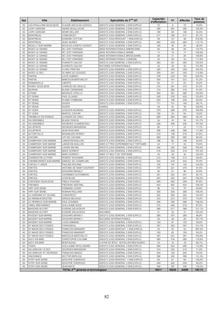 82
Dpt Ville Etablissement Spécialités de 2nde
GT
Capacités
d’affectation
V1 Affectés
Taux de
pression
93 LES PAVILLONS SOUS BOIS CLAUDE-NICOLAS LEDOUX 2DEGT2 (CAS GENERAL 2 ENS.EXPLO) 72 9 72 12,5%
93 LIVRY GARGAN ANDRE BOULLOCHE 2DEGT2 (CAS GENERAL 2 ENS.EXPLO) 390 491 390 125,9%
93 LIVRY GARGAN HENRI SELLIER 2DEGT2 (CAS GENERAL 2 ENS.EXPLO) 185 99 185 53,5%
93 MONTREUIL CONDORCET 2DEGT2 (CAS GENERAL 2 ENS.EXPLO) 217 189 217 87,1%
93 MONTREUIL EUGENIE COTTON 2DEGT1 (CAS DEROGAT. 1 ENS.EXPLO) 48 131 48 272,9%
93 MONTREUIL JEAN JAURES 2DEGT2 (CAS GENERAL 2 ENS.EXPLO) 465 535 465 115,1%
93 NEUILLY SUR MARNE NICOLAS-JOSEPH CUGNOT 2DEGT2 (CAS GENERAL 2 ENS.EXPLO) 120 46 83 38,3%
93 NOISY LE GRAND DE L'EST PARISIEN 2NDE INTERNATIONALE AMERICAINE 84 98 84 116,7%
93 NOISY LE GRAND DE L'EST PARISIEN 2NDE INTERNATIONALE ARABE 17 18 17 105,9%
93 NOISY LE GRAND DE L'EST PARISIEN 2NDE INTERNATIONALE BRESILIENNE 29 31 29 106,9%
93 NOISY LE GRAND DE L'EST PARISIEN 2NDE INTERNATIONALE CHINOISE 34 38 34 111,8%
93 NOISY LE GRAND EVARISTE GALOIS 2DEGT2 (CAS GENERAL 2 ENS.EXPLO) 283 341 283 120,5%
93 NOISY LE GRAND EVARISTE GALOIS SECONDE INTERNATIONALE 32 39 32 121,9%
93 NOISY LE GRAND FLORA TRISTAN 2DEGT2 (CAS GENERAL 2 ENS.EXPLO) 329 343 329 104,3%
93 NOISY LE SEC OLYMPE DE GOUGES 2DEGT2 (CAS GENERAL 2 ENS.EXPLO) 305 347 305 113,8%
93 PANTIN LUCIE AUBRAC 2DEGT2 (CAS GENERAL 2 ENS.EXPLO) 100 224 100 224,0%
93 PANTIN MARCELIN BERTHELOT 2DEGT2 (CAS GENERAL 2 ENS.EXPLO) 342 141 321 41,2%
93 ROMAINVILLE LIBERTE 2DEGT2 (CAS GENERAL 2 ENS.EXPLO) 60 21 53 35,0%
93 ROSNY SOUS BOIS CHARLES DE GAULLE 2DEGT2 (CAS GENERAL 2 ENS.EXPLO) 310 251 310 81,0%
93 SEVRAN BLAISE CENDRARS 2DEGT2 (CAS GENERAL 2 ENS.EXPLO) 310 282 310 91,0%
93 STAINS MAURICE UTRILLO 2DEGT2 (CAS GENERAL 2 ENS.EXPLO) 360 381 360 105,8%
93 ST DENIS PAUL ELUARD 2DEGT2 (CAS GENERAL 2 ENS.EXPLO) 420 519 420 123,6%
93 ST DENIS PLAINE COMMUNE 2DEGT2 (CAS GENERAL 2 ENS.EXPLO) 224 188 224 83,9%
93 ST DENIS SUGER 2DEGT2 (CAS GENERAL 2 ENS.EXPLO) 171 101 140 59,1%
93 ST DENIS SUGER ESABAC 39 40 39 102,6%
93 ST OUEN AUGUSTE BLANQUI 2DEGT2 (CAS GENERAL 2 ENS.EXPLO) 270 286 270 105,9%
93 ST OUEN MARCEL CACHIN 2DEGT2 (CAS GENERAL 2 ENS.EXPLO) 150 24 64 16,0%
93 TREMBLAY EN FRANCE LEONARD DE VINCI 2DEGT2 (CAS GENERAL 2 ENS.EXPLO) 280 264 280 94,3%
93 VILLEMOMBLE BLAISE PASCAL 2DEGT2 (CAS GENERAL 2 ENS.EXPLO) 24 34 24 141,7%
93 VILLEMOMBLE GEORGES CLEMENCEAU 2DEGT2 (CAS GENERAL 2 ENS.EXPLO) 426 458 426 107,5%
93 VILLEPINTE GEORGES BRASSENS 2DEGT2 (CAS GENERAL 2 ENS.EXPLO) 60 7 23 11,7%
93 VILLEPINTE JEAN ROSTAND 2DEGT2 (CAS GENERAL 2 ENS.EXPLO) 390 436 390 111,8%
94 ALFORTVILLE MAXIMILIEN PERRET 2DEGT2 (CAS GENERAL 2 ENS.EXPLO) 219 148 219 67,6%
94 CACHAN LPO DE CACHAN 2DEGT2 (CAS GENERAL 2 ENS.EXPLO) 460 393 460 85,4%
94 CHAMPIGNY SUR MARNE LANGEVIN-WALLON 2DEGT2 (CAS GENERAL 2 ENS.EXPLO) 186 80 146 43,0%
94 CHAMPIGNY SUR MARNE LANGEVIN-WALLON 2NDE GT PRO EXPERIMENTALE TERTIAIRE 24 17 24 70,8%
94 CHAMPIGNY SUR MARNE LOUISE MICHEL 2DEGT2 (CAS GENERAL 2 ENS.EXPLO) 240 253 240 105,4%
94 CHAMPIGNY SUR MARNE MARX DORMOY 2DEGT2 (CAS GENERAL 2 ENS.EXPLO) 216 232 216 107,4%
94 CHAMPIGNY SUR MARNE MARX DORMOY 2NDE GT MULTI EE TERTIAIRE 30 39 30 130,0%
94 CHARENTON LE PONT ROBERT SCHUMAN 2DEGT2 (CAS GENERAL 2 ENS.EXPLO) 213 199 213 93,4%
94 CHENNEVIERES SUR MARNE SAMUEL DE CHAMPLAIN 2DEGT2 (CAS GENERAL 2 ENS.EXPLO) 432 419 432 97,0%
94 CHEVILLY LARUE PAULINE ROLAND 2DEGT2 (CAS GENERAL 2 ENS.EXPLO) 142 191 142 134,5%
94 CRETEIL ANTOINE DE SAINT EXUPERY 2DEGT2 (CAS GENERAL 2 ENS.EXPLO) 270 221 270 81,9%
94 CRETEIL EDOUARD BRANLY 2DEGT2 (CAS GENERAL 2 ENS.EXPLO) 90 61 86 67,8%
94 CRETEIL JOHANNES GUTENBERG 2DEGT2 (CAS GENERAL 2 ENS.EXPLO) 241 222 241 92,1%
94 CRETEIL LEON BLUM 2DEGT2 (CAS GENERAL 2 ENS.EXPLO) 297 453 297 152,5%
94 FONTENAY SOUS BOIS PABLO PICASSO 2DEGT2 (CAS GENERAL 2 ENS.EXPLO) 299 262 299 87,6%
94 FRESNES FREDERIC MISTRAL 2DEGT2 (CAS GENERAL 2 ENS.EXPLO) 424 463 424 109,2%
94 IVRY SUR SEINE FERNAND LEGER 2DEGT2 (CAS GENERAL 2 ENS.EXPLO) 96 43 75 44,8%
94 IVRY SUR SEINE ROMAIN ROLLAND 2DEGT2 (CAS GENERAL 2 ENS.EXPLO) 390 426 390 109,2%
94 LA VARENNE ST HILAIRE CONDORCET 2DEGT2 (CAS GENERAL 2 ENS.EXPLO) 252 364 252 144,4%
94 LE KREMLIN BICETRE DARIUS MILHAUD 2DEGT2 (CAS GENERAL 2 ENS.EXPLO) 372 273 372 73,4%
94 LE PERREUX SUR MARNE PAUL DOUMER 2DEGT2 (CAS GENERAL 2 ENS.EXPLO) 286 309 286 108,0%
94 LIMEIL BREVANNES GUILLAUME BUDE 2DEGT2 (CAS GENERAL 2 ENS.EXPLO) 515 448 515 87,0%
94 MAISONS ALFORT EUGENE DELACROIX 2DEGT2 (CAS GENERAL 2 ENS.EXPLO) 389 471 389 121,1%
94 MAISONS ALFORT EUGENE DELACROIX BACHIBAC 31 32 31 103,2%
94 NOGENT SUR MARNE EDOUARD BRANLY 2DEGT2 (CAS GENERAL 2 ENS.EXPLO) 289 257 289 88,9%
94 NOGENT SUR MARNE EDOUARD BRANLY SECONDE INTERNATIONALE 26 28 26 107,7%
94 NOGENT SUR MARNE LOUIS ARMAND 2DEGT2 (CAS GENERAL 2 ENS.EXPLO) 120 67 103 55,8%
94 ST MAUR DES FOSSES D'ARSONVAL 2DEGT2 (CAS GENERAL 2 ENS.EXPLO) 357 363 357 101,7%
94 ST MAUR DES FOSSES FRANCOIS MANSART 2DEGT1 (CAS DEROGAT. 1 ENS.EXPLO) 24 93 24 387,5%
94 ST MAUR DES FOSSES FRANCOIS MANSART 2DEGT2 (CAS GENERAL 2 ENS.EXPLO) 150 83 150 55,3%
94 ST MAUR DES FOSSES MARCELIN BERTHELOT 2DEGT2 (CAS GENERAL 2 ENS.EXPLO) 357 521 357 145,9%
94 SUCY EN BRIE CHRISTOPHE COLOMB 2DEGT2 (CAS GENERAL 2 ENS.EXPLO) 360 416 360 115,6%
94 SUCY EN BRIE MONTALEAU 2-STHR SC.&TEC. HOTELLER.RESTAURAT. 24 16 19 66,7%
94 THIAIS GUILLAUME APOLLINAIRE 2DEGT2 (CAS GENERAL 2 ENS.EXPLO) 490 553 490 112,9%
94 VILLENEUVE LE ROI GEORGES BRASSENS 2DEGT2 (CAS GENERAL 2 ENS.EXPLO) 310 220 310 71,0%
94 VILLENEUVE ST GEORGES FRANCOIS ARAGO 2DEGT2 (CAS GENERAL 2 ENS.EXPLO) 244 183 244 75,0%
94 VINCENNES HECTOR BERLIOZ 2DEGT2 (CAS GENERAL 2 ENS.EXPLO) 396 520 396 131,3%
94 VITRY SUR SEINE ADOLPHE CHERIOUX 2DEGT1 (CAS DEROGAT. 1 ENS.EXPLO) 60 81 60 135,0%
94 VITRY SUR SEINE ADOLPHE CHERIOUX 2DEGT2 (CAS GENERAL 2 ENS.EXPLO) 244 225 244 92,2%
94 VITRY SUR SEINE JEAN MACE 2DEGT2 (CAS GENERAL 2 ENS.EXPLO) 336 397 336 118,2%
TOTAL 2nde
générale et technologique 35211 35235 34596 100,1%
 