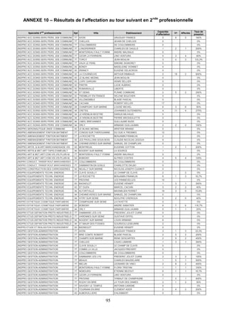 95
ANNEXE 10 – Résultats de l’affectation au tour suivant en 2nde
professionnelle
Spécialité 2
nde
professionnelle Dpt Ville Etablissement
Capacités
d’affectation
V1 Affectés
Taux de
pression
2NDPRO ACC.SOINS-SERV.PERS. 2DE COMMUNE 77 AVON URUGUAY FRANCE 5 8 5 160%
2NDPRO ACC.SOINS-SERV.PERS. 2DE COMMUNE 77 CHELLES JEHAN DE CHELLES 0 0%
2NDPRO ACC.SOINS-SERV.PERS. 2DE COMMUNE 77 COULOMMIERS DE COULOMMIERS 0 0%
2NDPRO ACC.SOINS-SERV.PERS. 2DE COMMUNE 77 LONGPERRIER CHARLES DE GAULLE 1 2 1 200%
2NDPRO ACC.SOINS-SERV.PERS. 2DE COMMUNE 77 MONTEREAU FAULT YONNE ANDRE MALRAUX 0 0%
2NDPRO ACC.SOINS-SERV.PERS. 2DE COMMUNE 77 OZOIR LA FERRIERE LINO VENTURA 5 3 4 60%
2NDPRO ACC.SOINS-SERV.PERS. 2DE COMMUNE 77 TORCY JEAN MOULIN 3 4 3 133,3%
2NDPRO ACC.SOINS-SERV.PERS. 2DE COMMUNE 77 VAUX LE PENIL SIMONE SIGNORET 0 0%
2NDPRO ACC.SOINS-SERV.PERS. 2DE COMMUNE 93 BONDY MADELEINE VIONNET 0 0%
2NDPRO ACC.SOINS-SERV.PERS. 2DE COMMUNE 93 DRANCY EUGENE DELACROIX 0 0%
2NDPRO ACC.SOINS-SERV.PERS. 2DE COMMUNE 93 LA COURNEUVE ARTHUR RIMBAUD 2 18 2 900%
2NDPRO ACC.SOINS-SERV.PERS. 2DE COMMUNE 93 LE BLANC MESNIL JEAN MOULIN 0 0%
2NDPRO ACC.SOINS-SERV.PERS. 2DE COMMUNE 93 LIVRY GARGAN HENRI SELLIER 0 0%
2NDPRO ACC.SOINS-SERV.PERS. 2DE COMMUNE 93 PANTIN LUCIE AUBRAC 0 0%
2NDPRO ACC.SOINS-SERV.PERS. 2DE COMMUNE 93 ROMAINVILLE LIBERTE 0 0%
2NDPRO ACC.SOINS-SERV.PERS. 2DE COMMUNE 93 ST DENIS PLAINE COMMUNE 2 5 2 250%
2NDPRO ACC.SOINS-SERV.PERS. 2DE COMMUNE 93 TREMBLAY EN FRANCE HELENE BOUCHER 0 0%
2NDPRO ACC.SOINS-SERV.PERS. 2DE COMMUNE 93 VILLEMOMBLE BLAISE PASCAL 0 0%
2NDPRO ACC.SOINS-SERV.PERS. 2DE COMMUNE 94 CACHAN ROBERT KELLER 17 0%
2NDPRO ACC.SOINS-SERV.PERS. 2DE COMMUNE 94 CHAMPIGNY SUR MARNE LOUISE MICHEL 6 3 6 50%
2NDPRO ACC.SOINS-SERV.PERS. 2DE COMMUNE 94 CRETEIL JOHANNES GUTENBERG 4 11 4 275%
2NDPRO ACC.SOINS-SERV.PERS. 2DE COMMUNE 94 LE KREMLIN BICETRE DARIUS MILHAUD 0 0%
2NDPRO ACC.SOINS-SERV.PERS. 2DE COMMUNE 94 LE KREMLIN BICETRE PIERRE BROSSOLETTE 0 0%
2NDPRO ACC.SOINS-SERV.PERS. 2DE COMMUNE 94 LIMEIL BREVANNES GUILLAUME BUDE 0 0%
2NDPRO ACC.SOINS-SERV.PERS. 2DE COMMUNE 94 ORLY ARMAND GUILLAUMIN 2 2 2 100%
2NDPRO AERONAUTIQUE 2NDE COMMUNE 93 LE BLANC MESNIL ARISTIDE BRIAND 0 0%
2NDPRO AMENAGEMENT FINITION BATIMENT 77 CONGIS SUR THEROUANNE DU GUE A TRESMES 12 0%
2NDPRO AMENAGEMENT FINITION BATIMENT 77 LA ROCHETTE BENJAMIN FRANKLIN 2 0%
2NDPRO AMENAGEMENT FINITION BATIMENT 93 LES PAVILLONS SOUS BOIS CLAUDE-NICOLAS LEDOUX 9 0%
2NDPRO AMENAGEMENT FINITION BATIMENT 94 CHENNEVIERES SUR MARNE SAMUEL DE CHAMPLAIN 0 0%
2NDPRO ARTIS. & M.ART:MARCHANDISAGE VIS. 93 MONTREUIL EUGENIE COTTON 1 2 1 200%
2NDPRO ARTIS.& MET.ART:TAPIS.D'AMEUBLT 94 NOGENT SUR MARNE LA SOURCE 1 0%
2NDPRO ART.& MET.ART:COM.VIS.VIS.PLURI-M 77 MONTEREAU FAULT YONNE ANDRE MALRAUX 0 0%
2NDPRO ART.& MET.ART:COM.VIS.VIS.PLURI-M 93 BOBIGNY ALFRED COSTES 4 5 4 125%
2NDPRO CONDUCT. TRANSP.ROUT.MARCHANDISES 77 COULOMMIERS DE COULOMMIERS 0 0%
2NDPRO CONDUCT. TRANSP.ROUT.MARCHANDISES 77 DAMMARTIN EN GOELE CHARLOTTE DELBO 0 0%
2NDPRO CONSTRUCTION DES CARROSSERIES 93 NEUILLY SUR MARNE NICOLAS-JOSEPH CUGNOT 0 0%
2NDPRO EQUIPEMENTS TECHN. ENERGIE 77 CLAYE SOUILLY LE CHAMP DE CLAYE 2 2 0%
2NDPRO EQUIPEMENTS TECHN. ENERGIE 77 LA ROCHETTE BENJAMIN FRANKLIN 6 1 3 16,7%
2NDPRO EQUIPEMENTS TECHN. ENERGIE 77 PROVINS LES PANNEVELLES 10 0%
2NDPRO EQUIPEMENTS TECHN. ENERGIE 93 BAGNOLET EUGENE HENAFF 1 3 1 300%
2NDPRO EQUIPEMENTS TECHN. ENERGIE 93 ST OUEN MARCEL CACHIN 5 2 2 40%
2NDPRO EQUIPEMENTS TECHN. ENERGIE 94 ALFORTVILLE MAXIMILIEN PERRET 19 3 5 15,8%
2NDPRO EQUIPEMENTS TECHN. ENERGIE 94 CHENNEVIERES SUR MARNE SAMUEL DE CHAMPLAIN 0 0%
2NDPRO EQUIPEMENTS TECHN. ENERGIE 94 VITRY SUR SEINE ADOLPHE CHERIOUX 5 2 5 40%
2NDPRO ESTHETIQUE COSMETIQUE PARFUMERIE 77 CHAMPAGNE SUR SEINE LA FAYETTE 0 0%
2NDPRO ESTHETIQUE COSMETIQUE PARFUMERIE 93 BOBIGNY ANDRE SABATIER 6 7 6 116,7%
2NDPRO ESTHETIQUE COSMETIQUE PARFUMERIE 94 ORLY ARMAND GUILLAUMIN 5 1 1 20%
2NDPRO ETUD.DEFINITION PRDTS INDUSTRIELS 77 DAMMARIE LES LYS FREDERIC JOLIOT CURIE 5 0%
2NDPRO ETUD.DEFINITION PRDTS INDUSTRIELS 77 VARENNES SUR SEINE GUSTAVE EIFFEL 5 0%
2NDPRO ETUD.DEFINITION PRDTS INDUSTRIELS 94 NOGENT SUR MARNE LOUIS ARMAND 6 0%
2NDPRO ETUD.DEFINITION PRDTS INDUSTRIELS 94 ST MAUR DES FOSSES GOURDOU-LESEURRE 2 0%
2NDPRO ETUDE ET REALISATION D'AGENCEMENT 93 BAGNOLET EUGENE HENAFF 0 0%
2NDPRO GESTION-ADMINISTRATION 77 AVON URUGUAY FRANCE 3 1 3 33,3%
2NDPRO GESTION-ADMINISTRATION 77 BRIE COMTE ROBERT BLAISE PASCAL 2 5 2 250%
2NDPRO GESTION-ADMINISTRATION 77 CHAMPS SUR MARNE RENE DESCARTES 2 9 2 450%
2NDPRO GESTION-ADMINISTRATION 77 CHELLES LOUIS LUMIERE 1 3 1 300%
2NDPRO GESTION-ADMINISTRATION 77 CLAYE SOUILLY LE CHAMP DE CLAYE 0 0%
2NDPRO GESTION-ADMINISTRATION 77 COMBS LA VILLE JACQUES PREVERT 0 0%
2NDPRO GESTION-ADMINISTRATION 77 COULOMMIERS DE COULOMMIERS 0 0%
2NDPRO GESTION-ADMINISTRATION 77 DAMMARIE LES LYS FREDERIC JOLIOT CURIE 2 3 2 150%
2NDPRO GESTION-ADMINISTRATION 77 MEAUX CHARLES BAUDELAIRE 1 5 1 500%
2NDPRO GESTION-ADMINISTRATION 77 MELUN LEONARD DE VINCI 2 8 2 400%
2NDPRO GESTION-ADMINISTRATION 77 MONTEREAU FAULT YONNE FLORA TRISTAN 1 1 1 100%
2NDPRO GESTION-ADMINISTRATION 77 NEMOURS ETIENNE BEZOUT 6 1 1 16,7%
2NDPRO GESTION-ADMINISTRATION 77 OZOIR LA FERRIERE LINO VENTURA 0 0%
2NDPRO GESTION-ADMINISTRATION 77 PROVINS THIBAUT DE CHAMPAGNE 1 4 1 400%
2NDPRO GESTION-ADMINISTRATION 77 ROZAY EN BRIE LA TOUR DES DAMES 2 1 2 50%
2NDPRO GESTION-ADMINISTRATION 77 SAVIGNY LE TEMPLE ANTONIN CAREME 0 0%
2NDPRO GESTION-ADMINISTRATION 77 TOURNAN EN BRIE CLEMENT ADER 2 4 2 200%
2NDPRO GESTION-ADMINISTRATION 93 AUBERVILLIERS D'ALEMBERT 0 0%
 