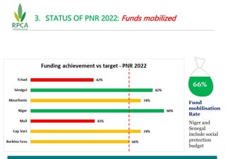 Bilan de la mise en oeuvre des plans de réponse- Mawuli AMEWUAME - Situation des PNR RPCA2023 -.pptx.pptx