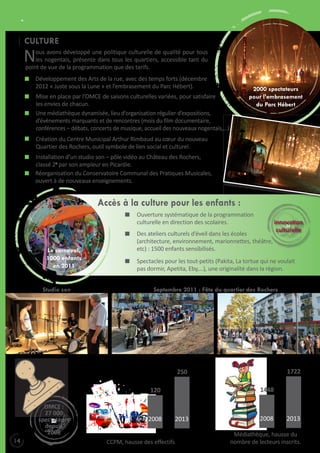 POUR VIVRE ENSEMBLE
CULTURE

N

ous avons développé une politique culturelle de qualité pour tous
les nogentais, présente dans tous les quartiers, accessible tant du
point de vue de la programmation que des tarifs.
Développement des Arts de la rue, avec des temps forts (décembre
2012 « Juste sous la Lune » et l’embrasement du Parc Hébert).
Mise en place par l’OMCE de saisons culturelles variées, pour satisfaire
les envies de chacun.
Une médiathèque dynamisée, lieu d’organisation régulier d’expositions,
d’évènements marquants et de rencontres (mois du film documentaire,
conférences – débats, concerts de musique, accueil des nouveaux nogentais,…).

2000 spectateurs
pour l’embrasement
du Parc Hébert

Création du Centre Municipal Arthur Rimbaud au cœur du nouveau
Quartier des Rochers, outil symbole de lien social et culturel.
Installation d’un studio son – pôle vidéo au Château des Rochers,
classé 2e par son ampleur en Picardie.
Réorganisation du Conservatoire Communal des Pratiques Musicales,
ouvert à de nouveaux enseignements.

Accès à la culture pour les enfants :
Ouverture systématique de la programmation
culturelle en direction des scolaires.

Le carnaval,
1000 enfants
en 2011

Studio son

Des ateliers culturels d’éveil dans les écoles
(architecture, environnement, marionnettes, théâtre,
etc) : 1500 enfants sensibilisés.

Spectacles pour les tout-petits (Pakita, La tortue qui ne voulait
pas dormir, Apetita, Eby,…), une originalité dans la région.
Septembre 2011 : fête du quartier des Rochers

1722

250
1448

120
oMCE :
27 000
spectateurs
depuis
2008

14

innovation
culturelle

2008
CCPM, hausse des effectifs

2013

2008

2013

Médiathèque, hausse du
nombre de lecteurs inscrits.

 
