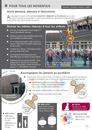 POUR TOUS LES NOGENTAIS

ENFANCE, JEUNESSE, FAMILLE, AîNÉS

PETITE ENfANCE, ENfANCE ET ÉDUCATION

A

ccompagner le jeune enfant est une compétence obligatoire de la commune, aussi nous
avons pris soin de ne jamais faillir à cette responsabilité pour permettre à chaque enfant
de bénéficier de la même qualité de service.

Donner les mêmes chances à tous les enfants
En 6 ans, la municipalité a accompagné la
hausse des effectifs scolaires.
Chaque nouvelle classe bénéficie désormais
d’une dotation exceptionnelle.
Un 3e restaurant scolaire a été construit à
Carnot : 750 enfants accueillis chaque jour
sur les 3 sites.
Création de 2 classes « très Petite section »
pour les enfants de 2 ans.
Les dispositifs d’aide éducative sont
intensifiés pour les élèves les plus fragiles.
Etablissement du quotient familial : tarifs
progressifs en fonction des ressources
(cantine, périscolaire, centres de loisirs et
séjours…), 1 700 enfants concernés.

Un soutien actif pour les écoles
Ici, cour d’école Carnot refaite

Accompagner les parents au quotidien
Construction de la crèche Carnot (+35 places), et de la halte garderie des Rochers
(+10 places), complétées par un réseau de 121 assistantes maternelles agréées.
Développement du périscolaire dans toutes
les écoles en 2011, fréquentation multipliée
par 3, avec des animateurs diplômés.
Hausse de la fréquentation des centres de loisirs.
tarifs de cantine inchangés depuis 2008.

La nouvelle
crèche Carnot

2008 à 2013 :
+192 élèves
en maternelle
(+23%)
+159 élèves en
élémentaire
(+12%)

2500 élèves
dans 14
écoles

2008 à 2013 :
Restauration scolaire
548 enfants en 2008
750 en 2013 (+37%).
750
enfants

+192
+159

548
enfants

2008

2013

+ 8 classes
en 6 ans

CRÈCHE
65 places en 2008
110 places en 2013.
péRisColaiRE
90 enfants en 2008
250 en 2013

9

 
